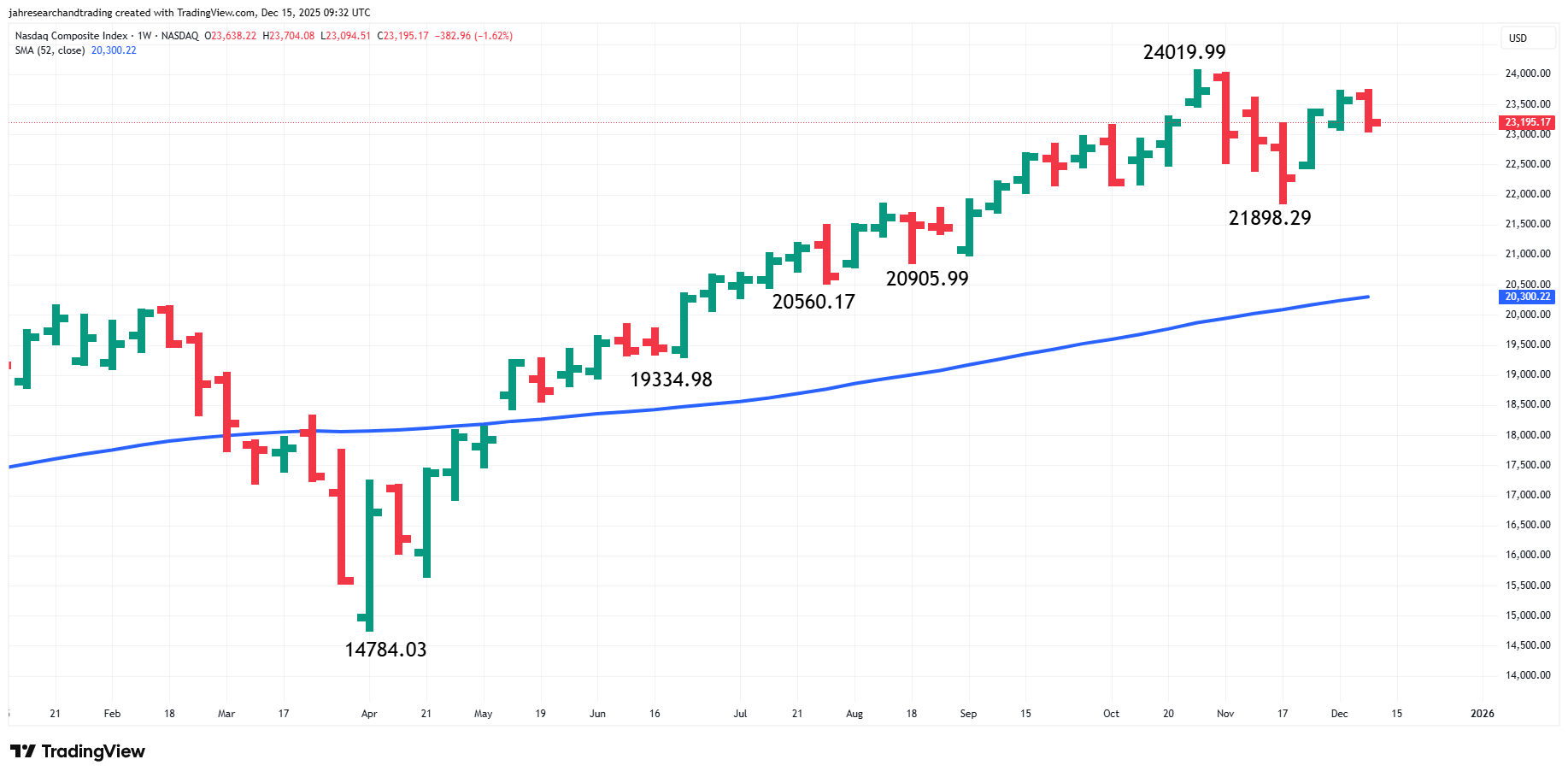 Nasdaq Composite Index (IXIC)