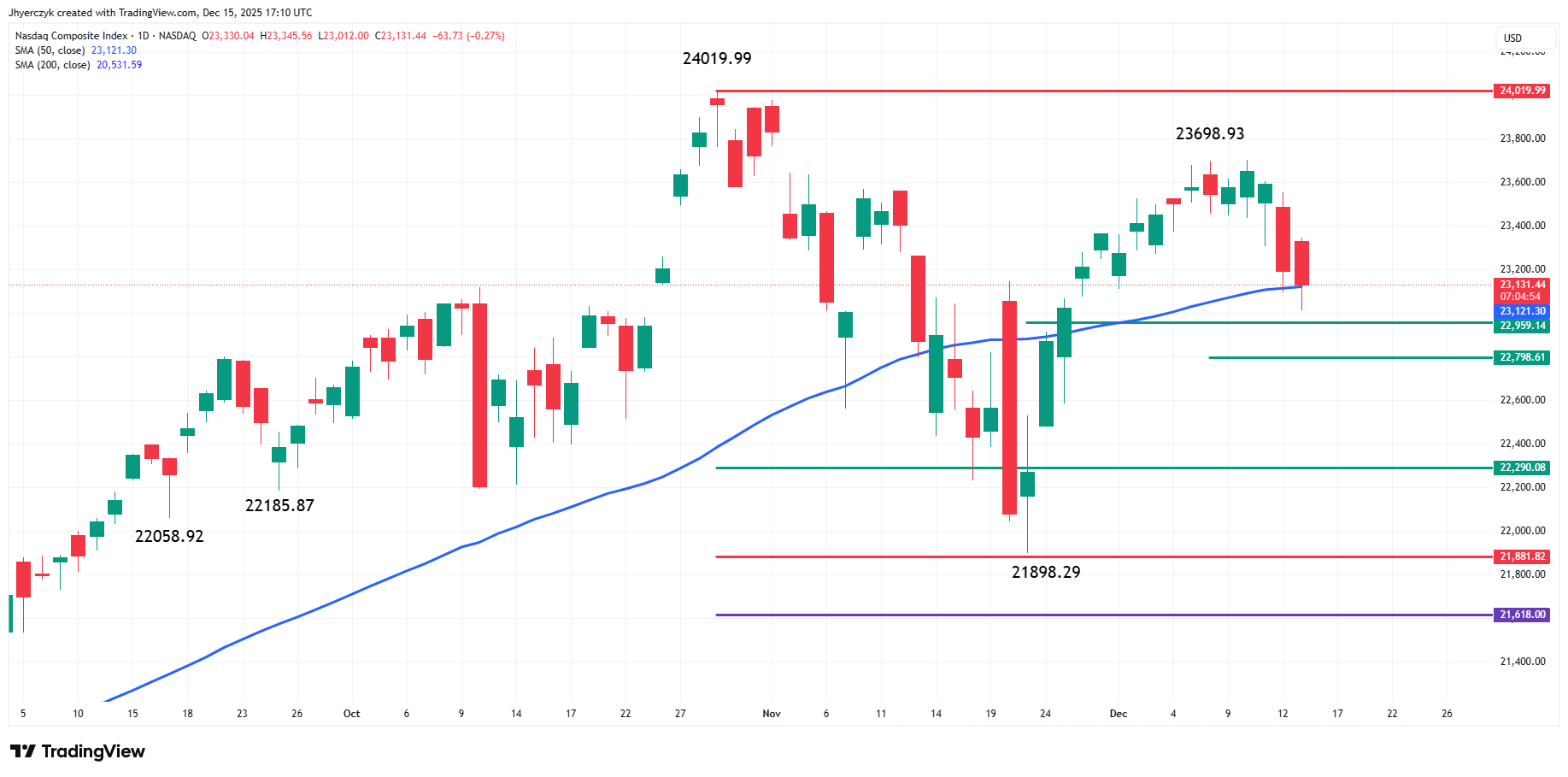 Nasdaq Composite Index (IXIC) Technical Analysis