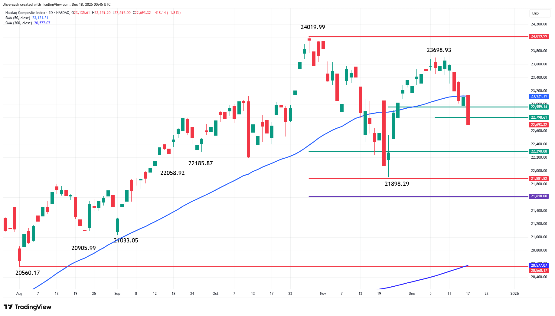 Nasdaq Composite Index (IXIC) Analysis