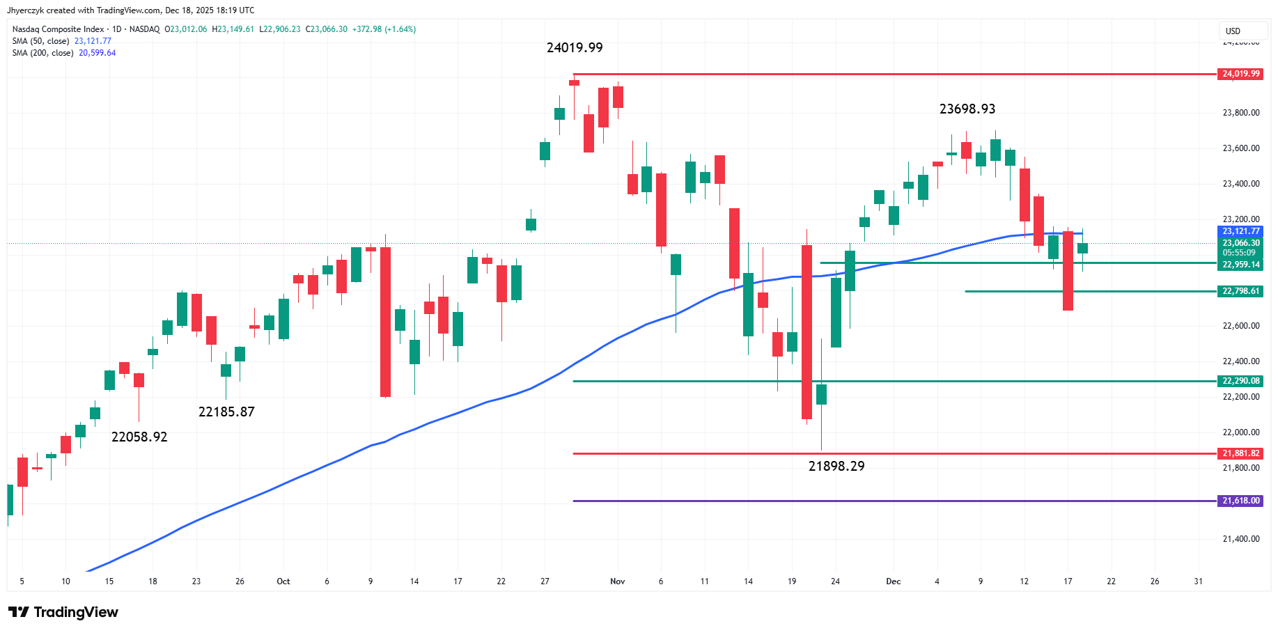 Nasdaq Composite Index (IXIC) Analysis