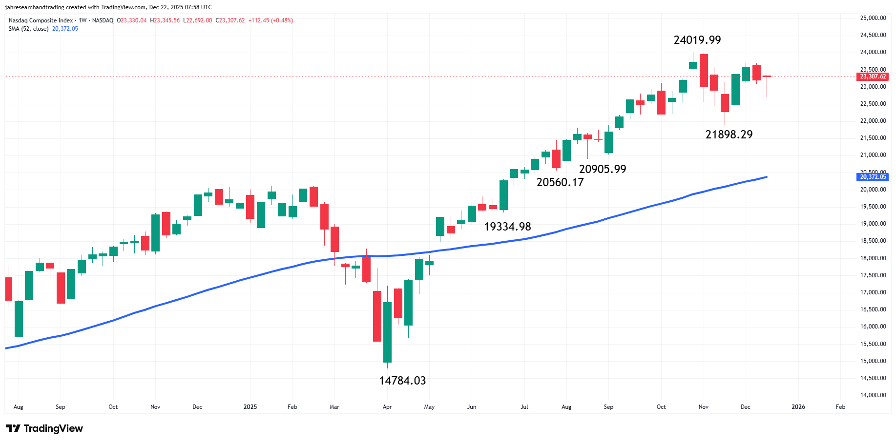 Nasdaq Composite Index (IXIC) Analysis
