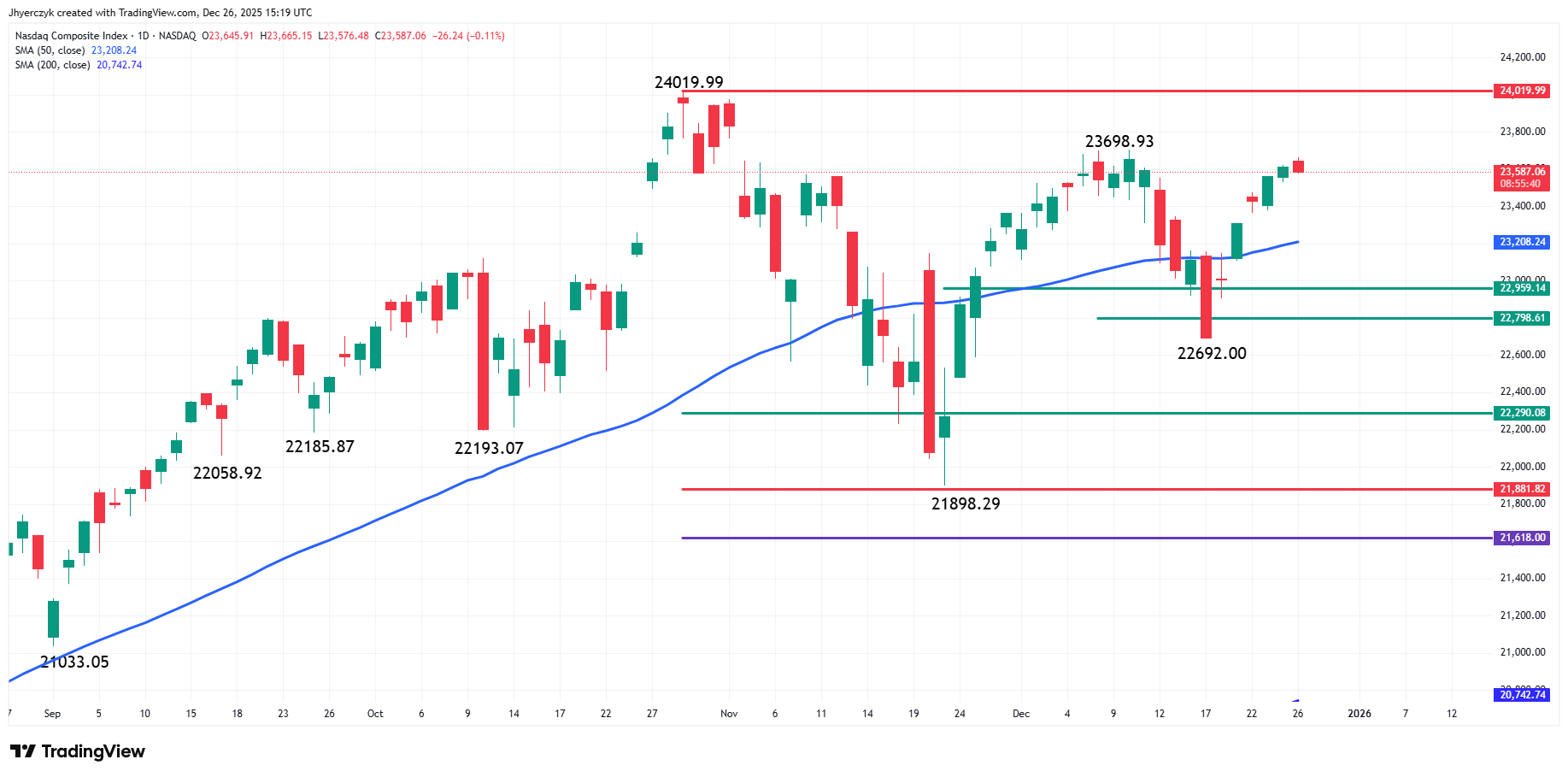 Nasdaq Composite Index (IXIC) Analysis