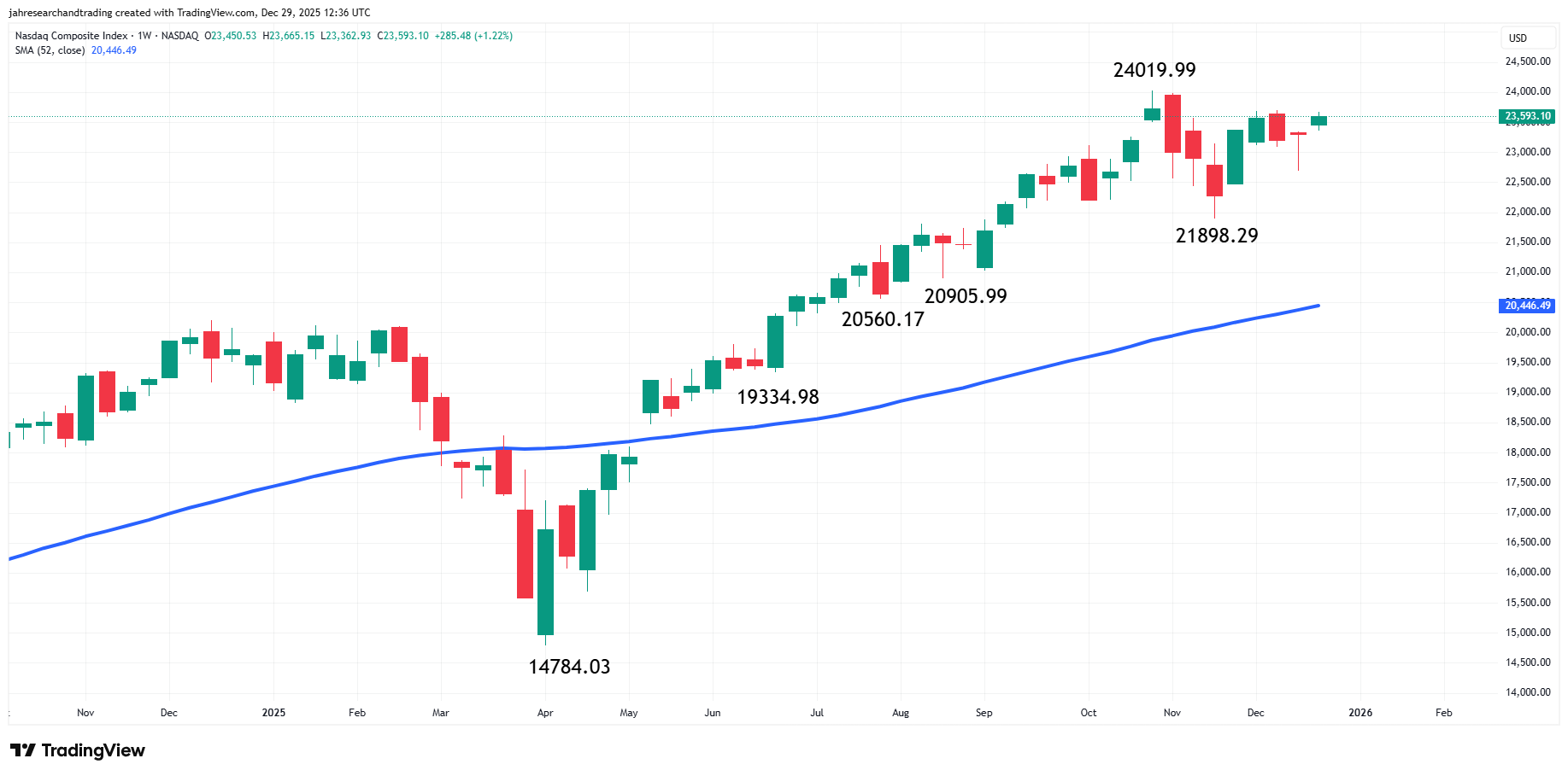 Nasdaq Composite Index (IXIC) Analysis