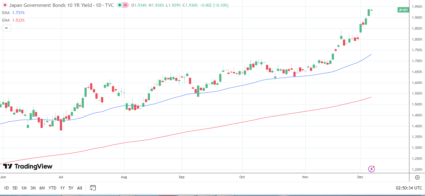 JGB yields ease back after weak Japanese data.