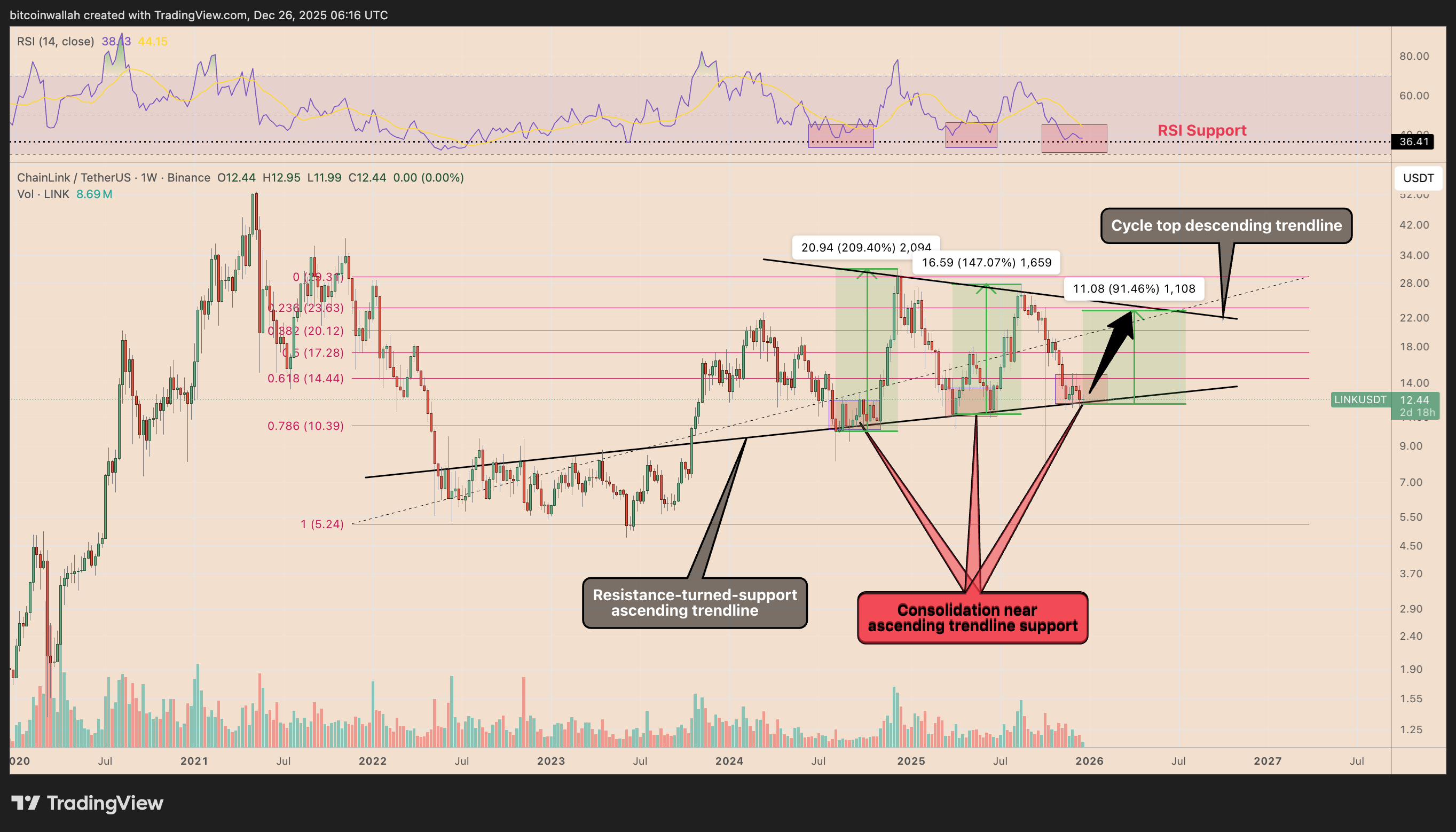 Grafico settimanale dei prezzi LINK/USDT