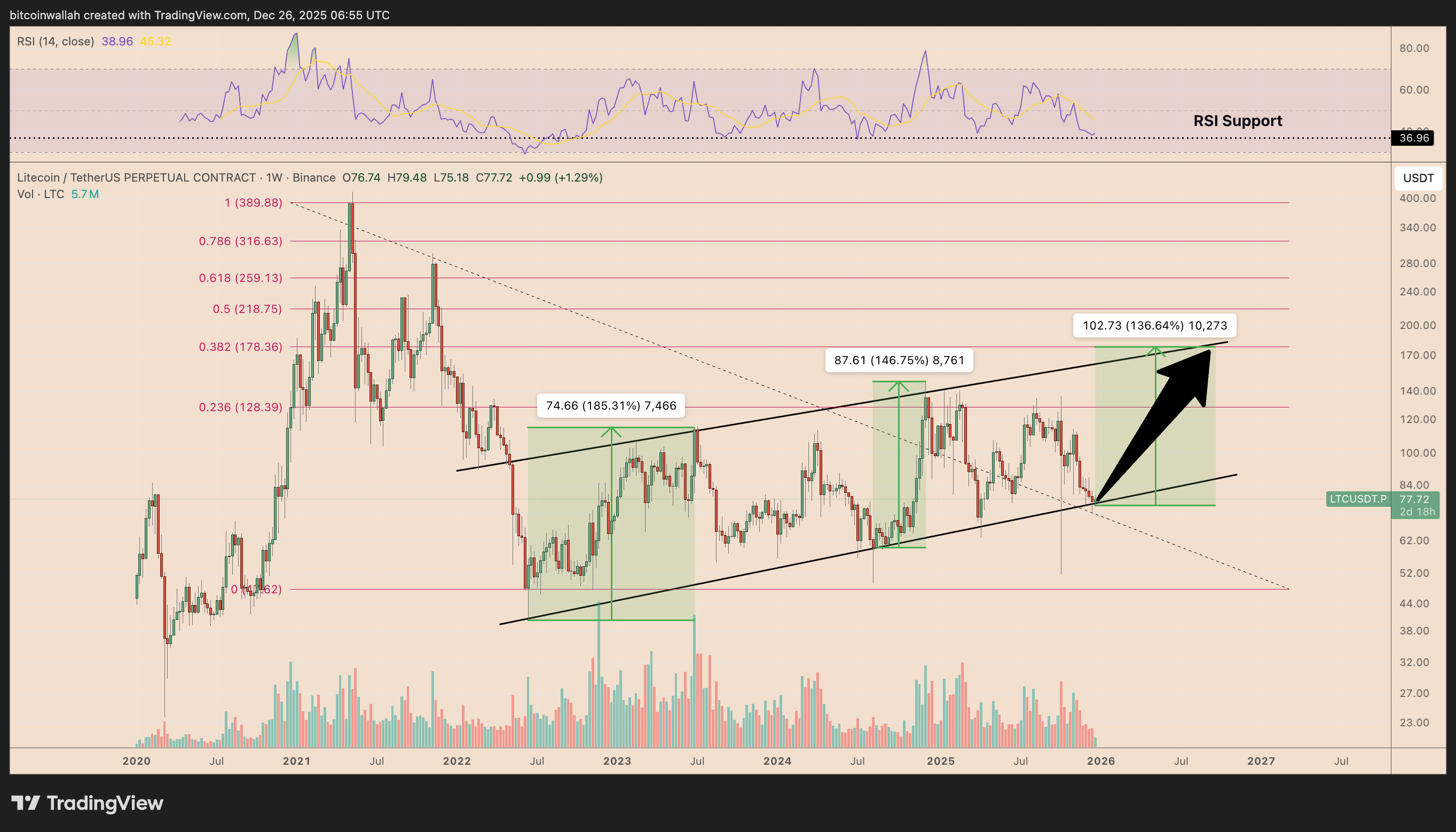 Grafico settimanale dei prezzi LTC/USDT