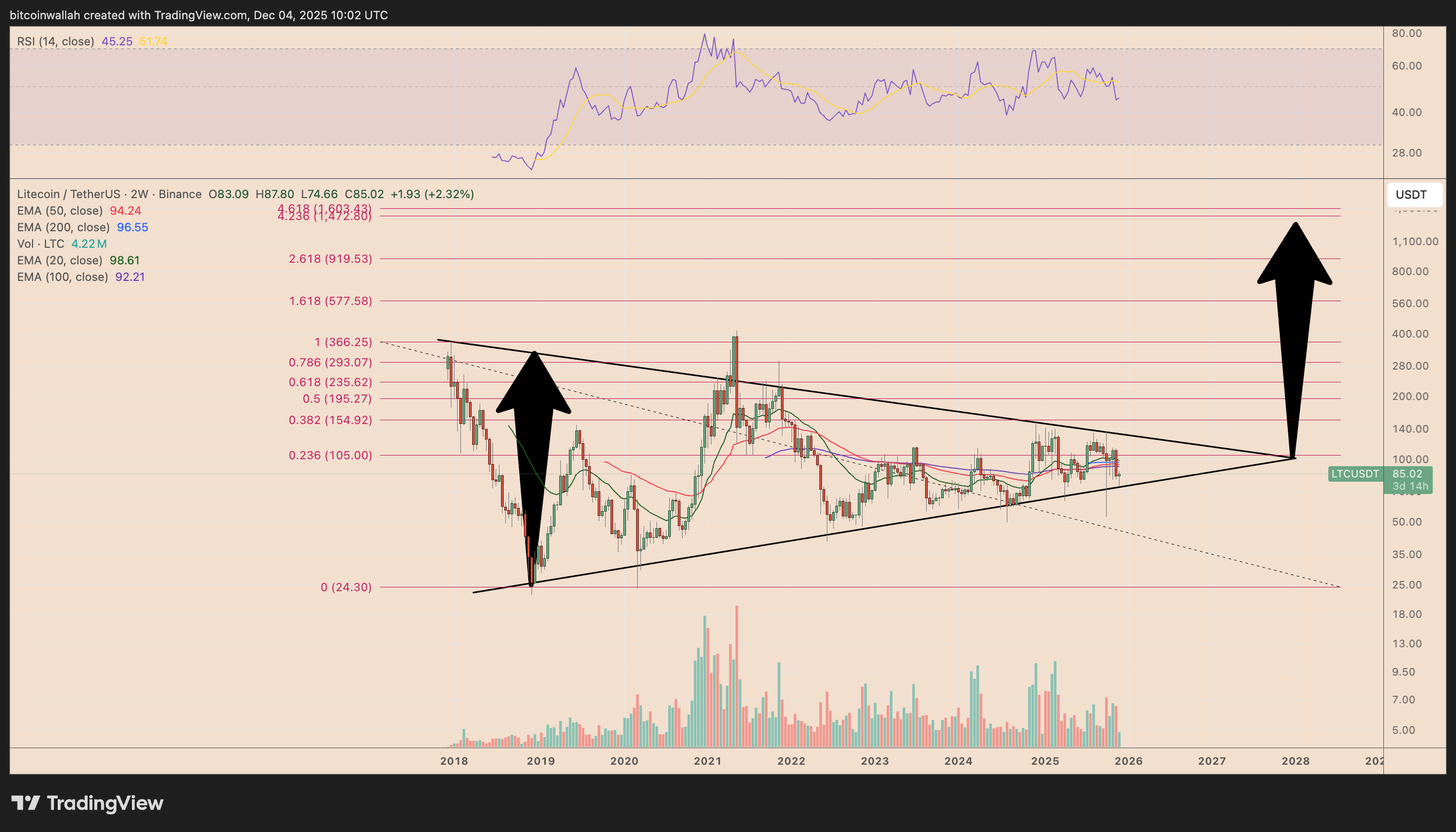 LTC/USDT two-week price chart