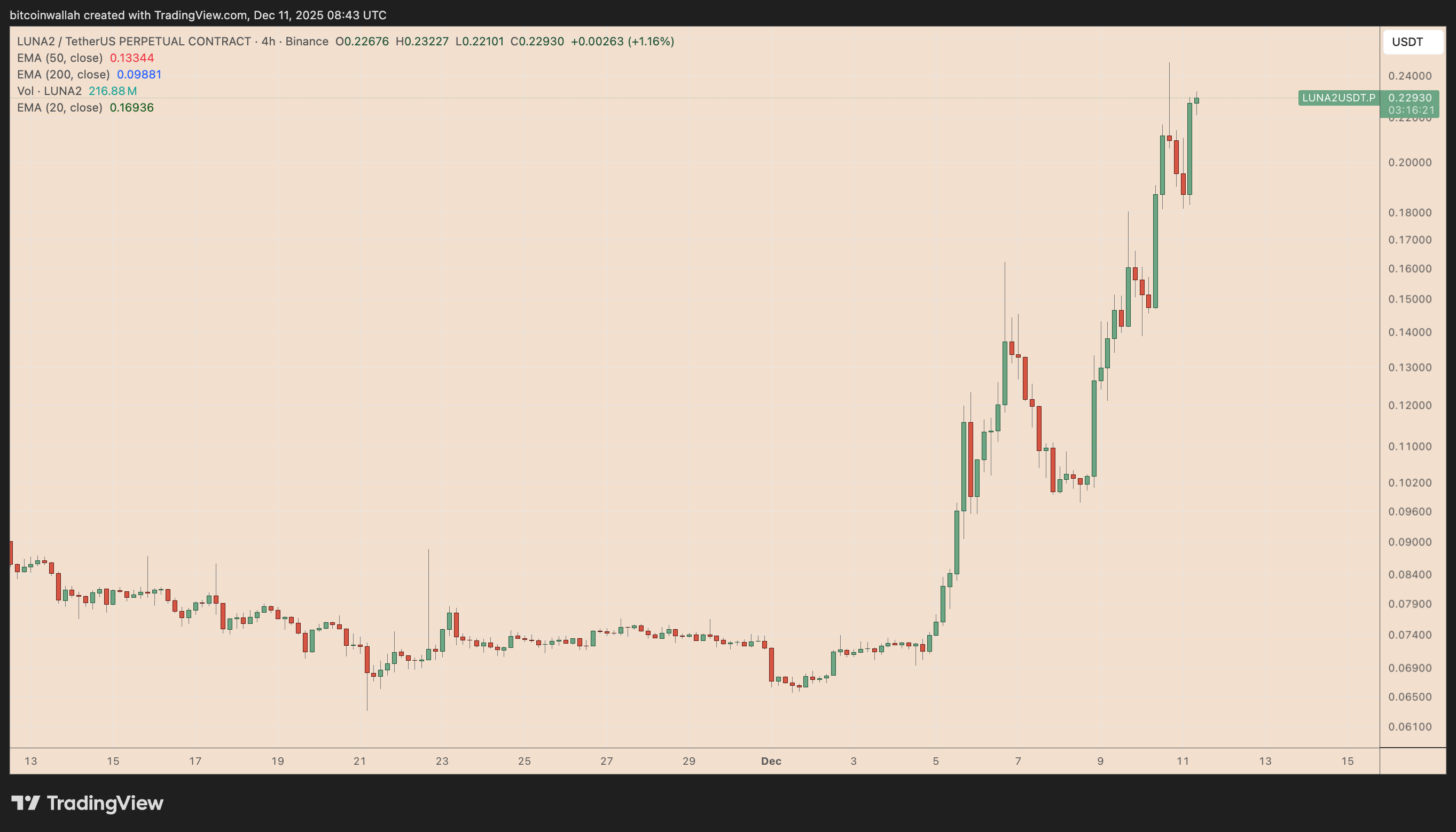 LUNA/USDT four-hour price chart