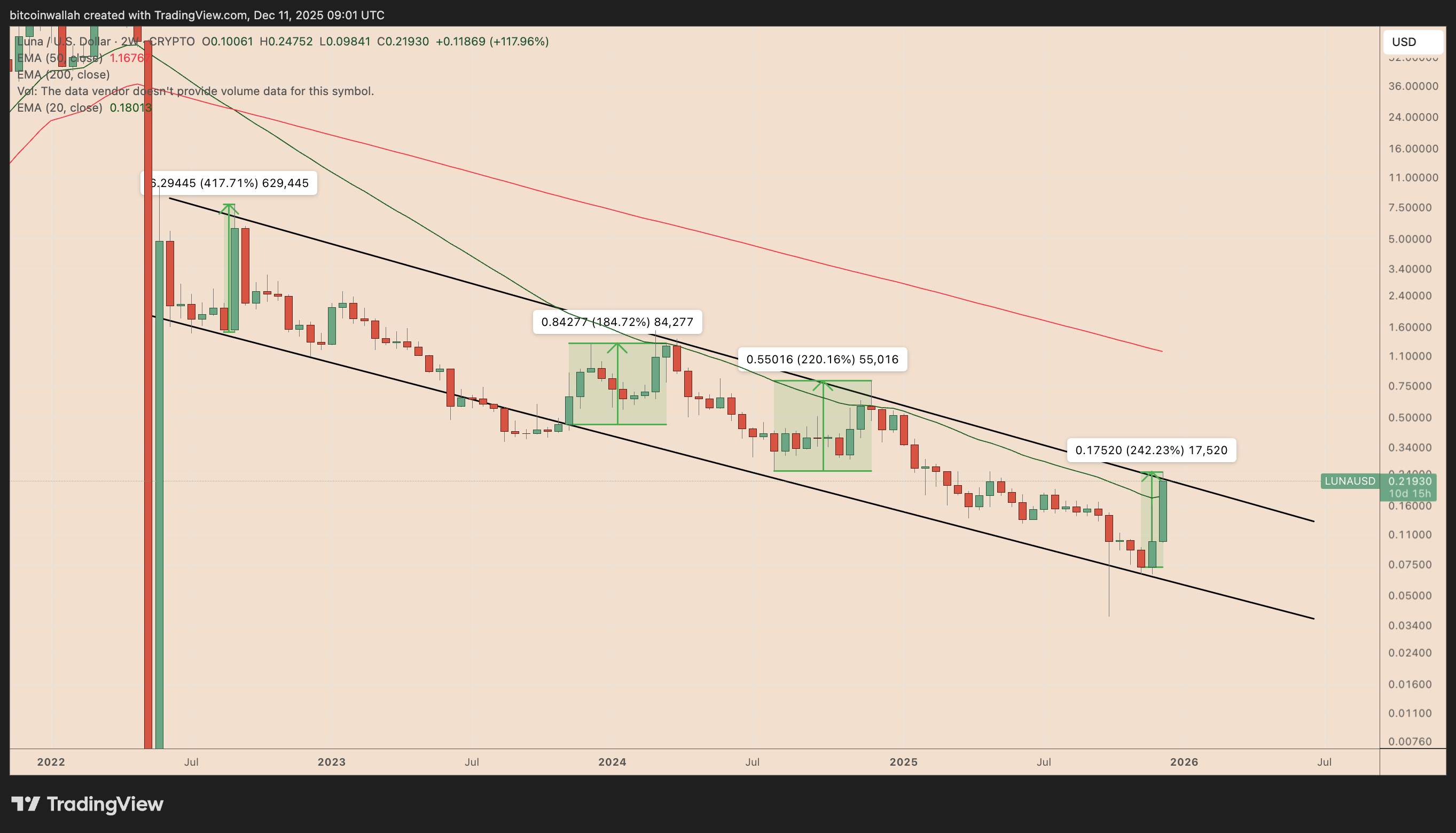 LUNA/USD two-week price chart