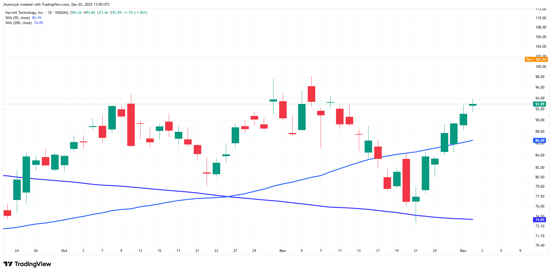 Daily Marvell Technology, Inc. Technical Analysis
