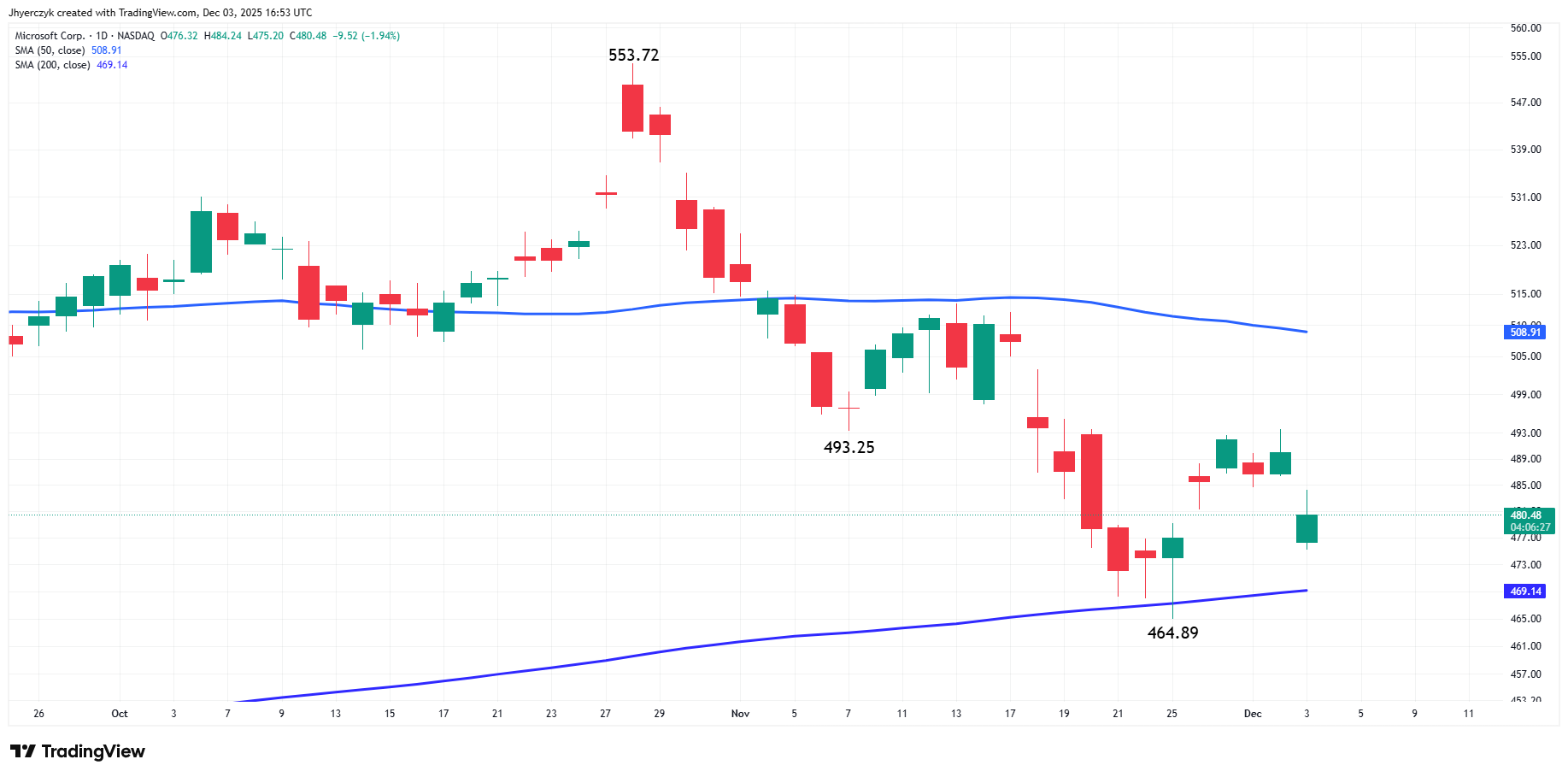 Daily Microsoft Corp. Technical Analysis