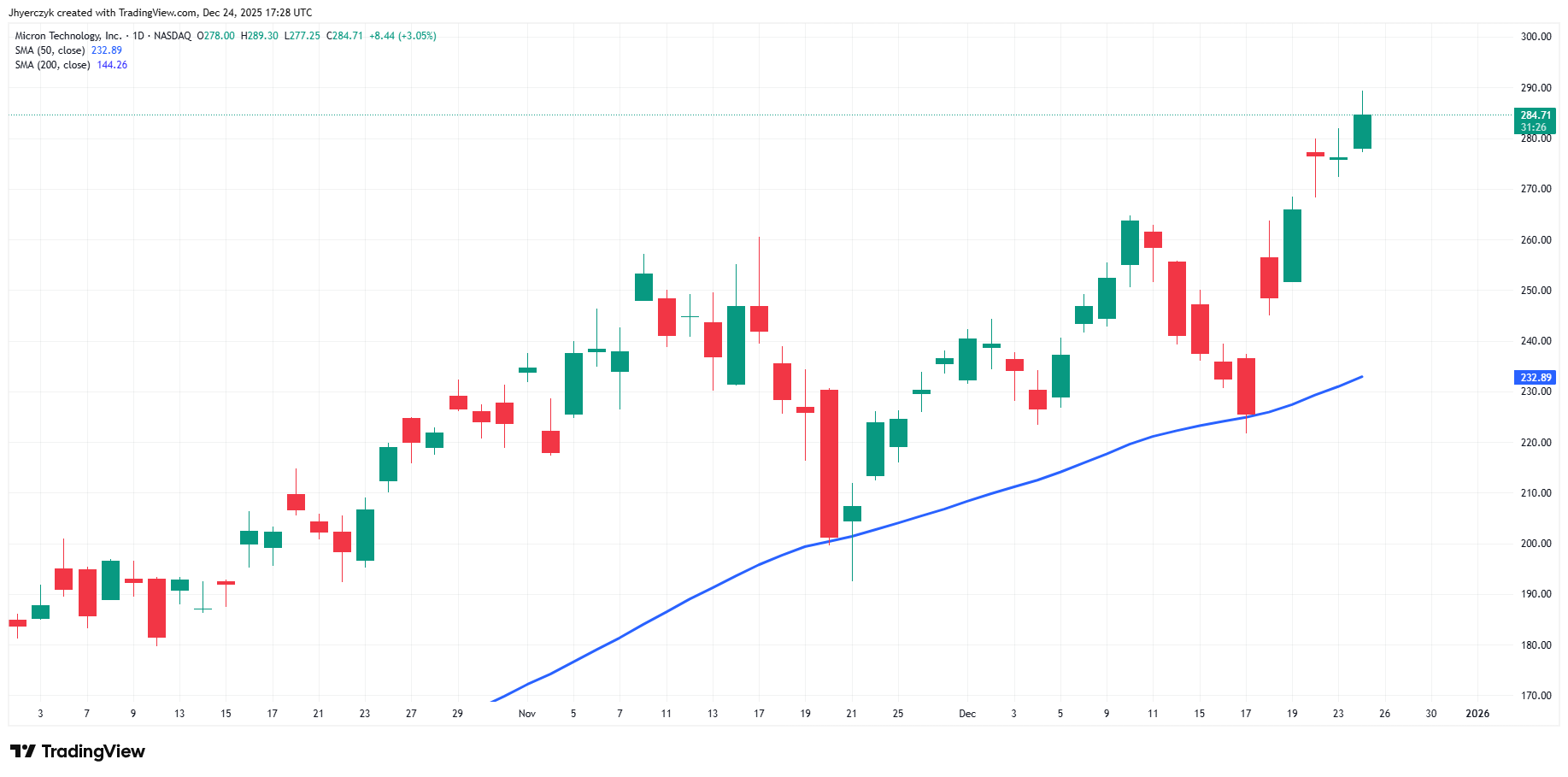 Micron Technology Inc. Analysis
