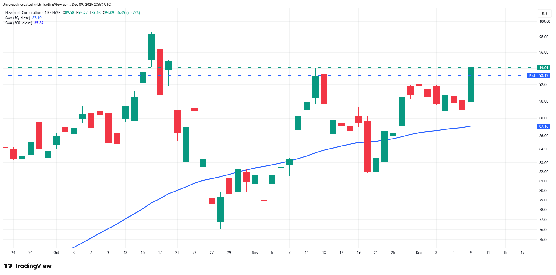 Newmont Corporation Analysis