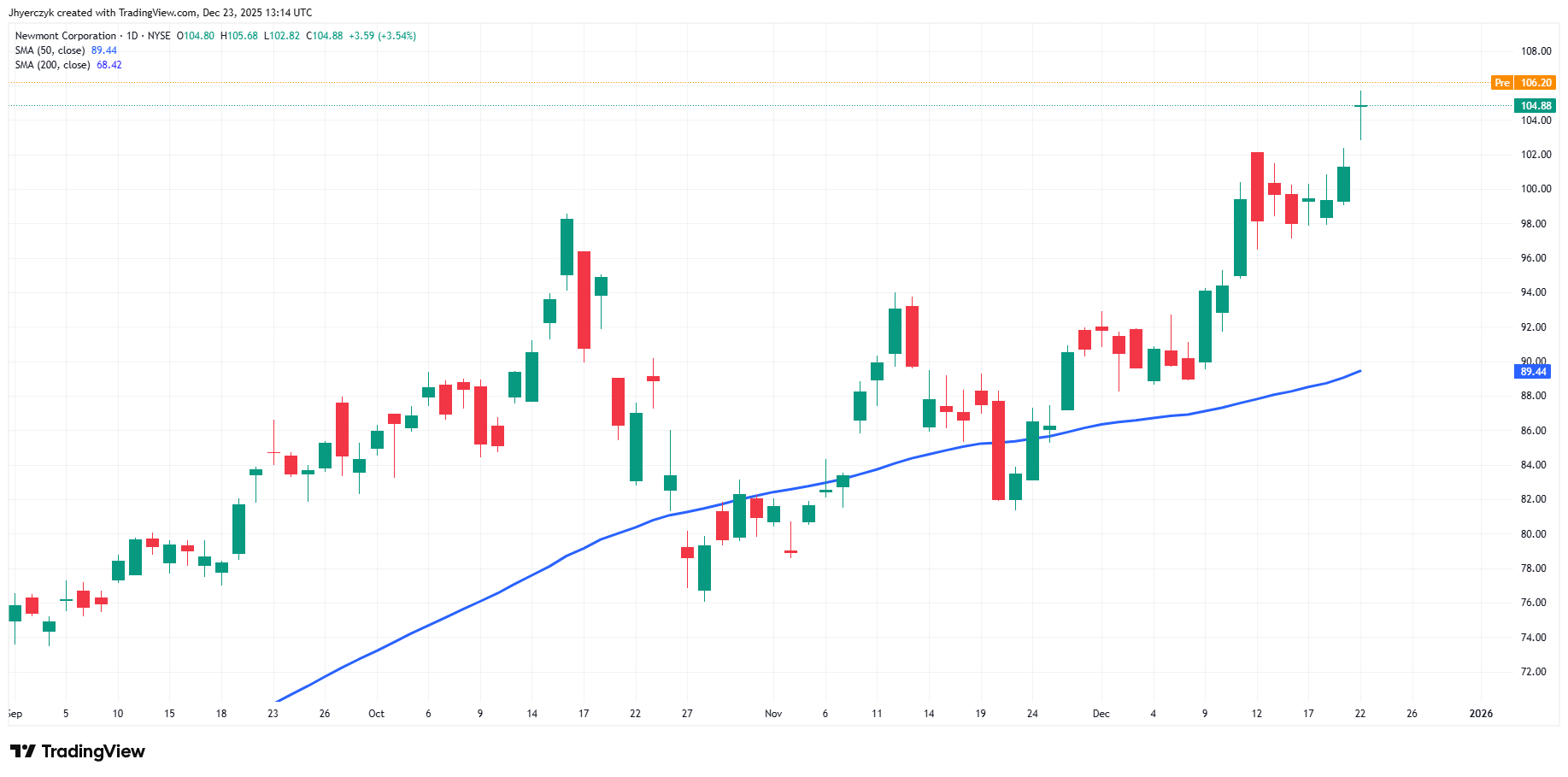 Newmont Corporation Analysis