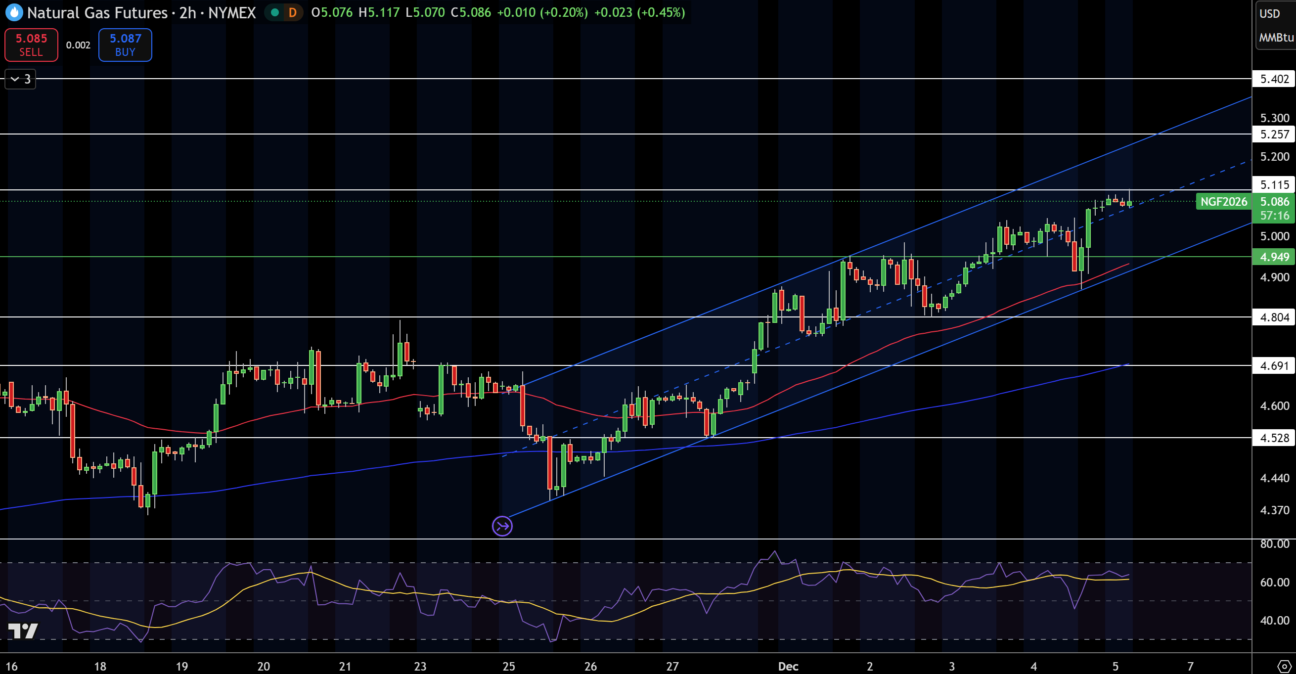 Biểu đồ Giá Khí Tự nhiên (NG)