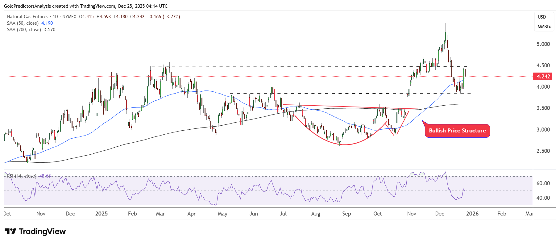 Natural gas daily