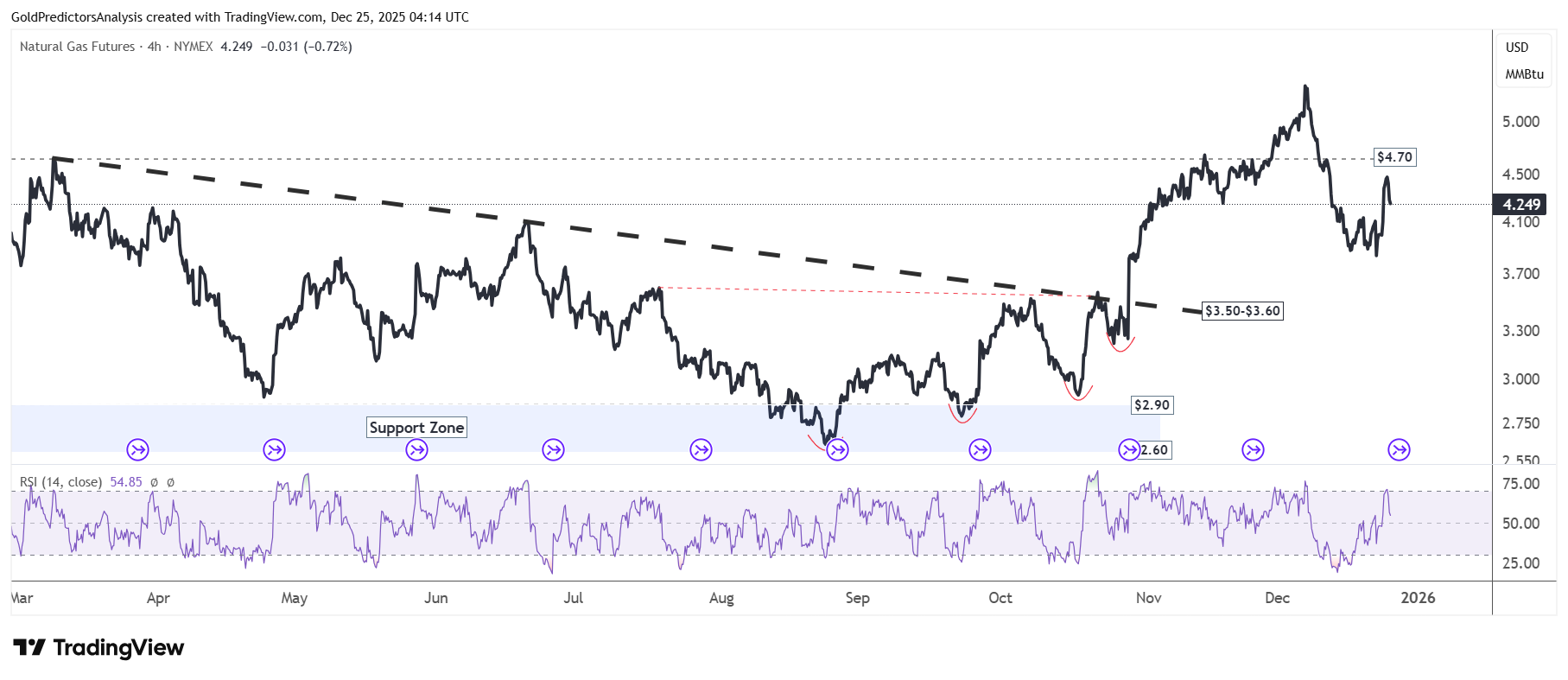 Natural Gas 4H