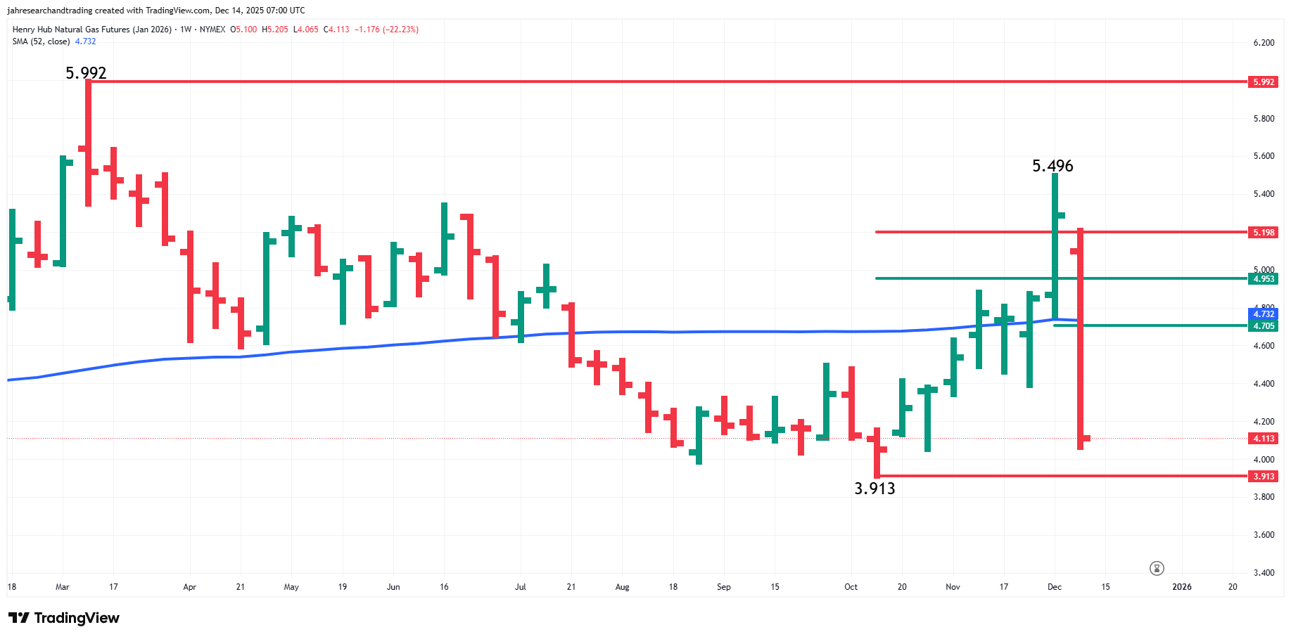 Natural Gas Analysis