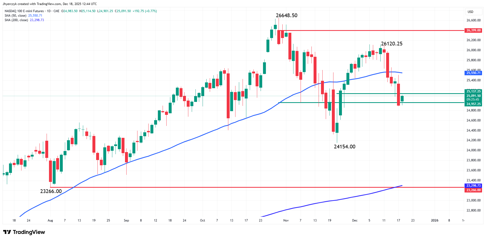 E-mini Nasdaq 100 Index Futures Analysis