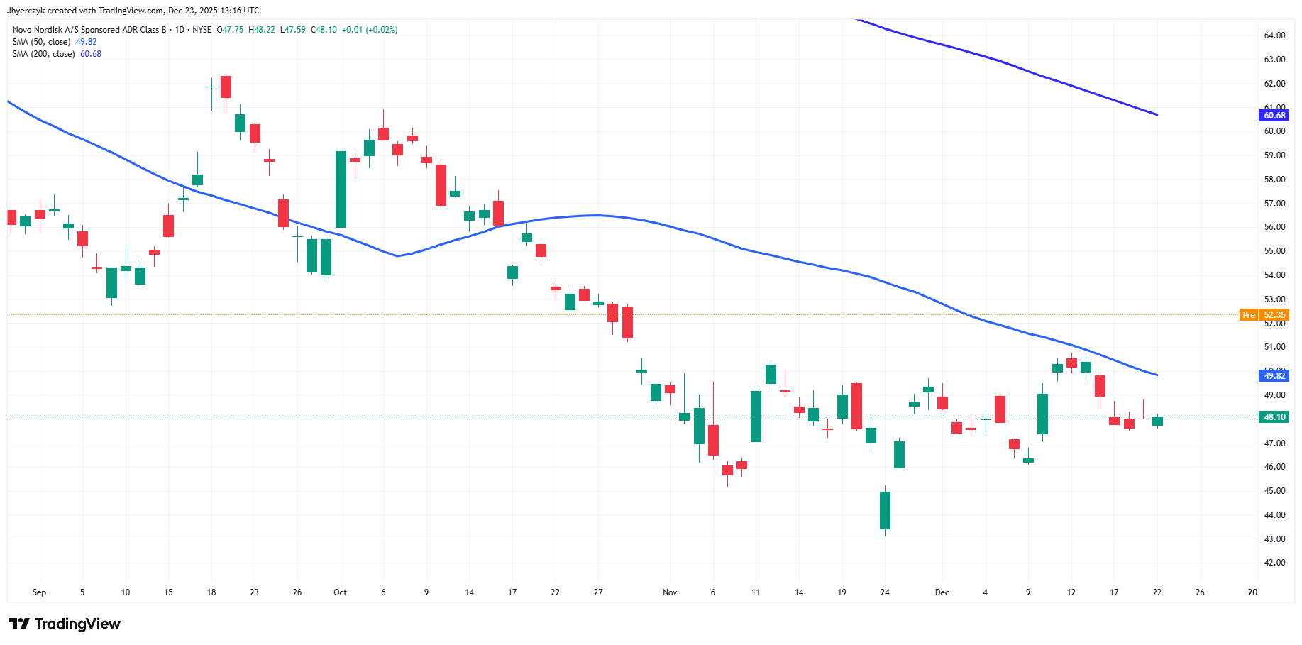 Novo Nordisk Analysis
