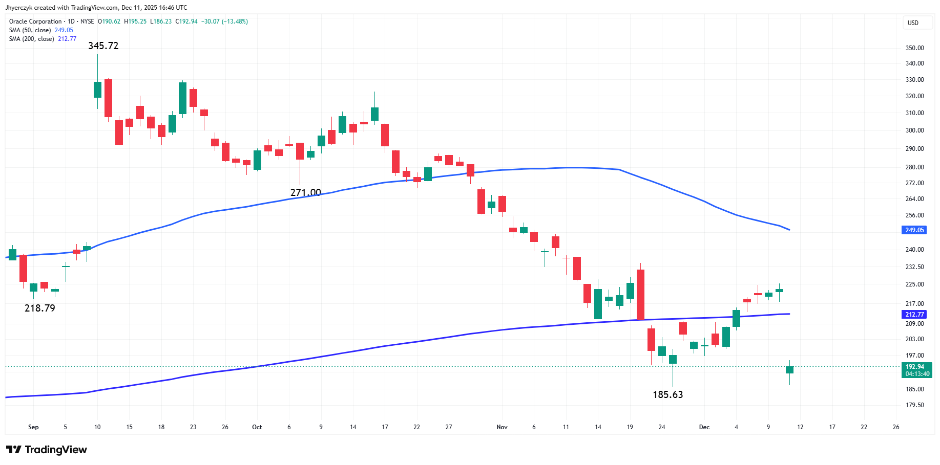 Oracle Corporation Analysis