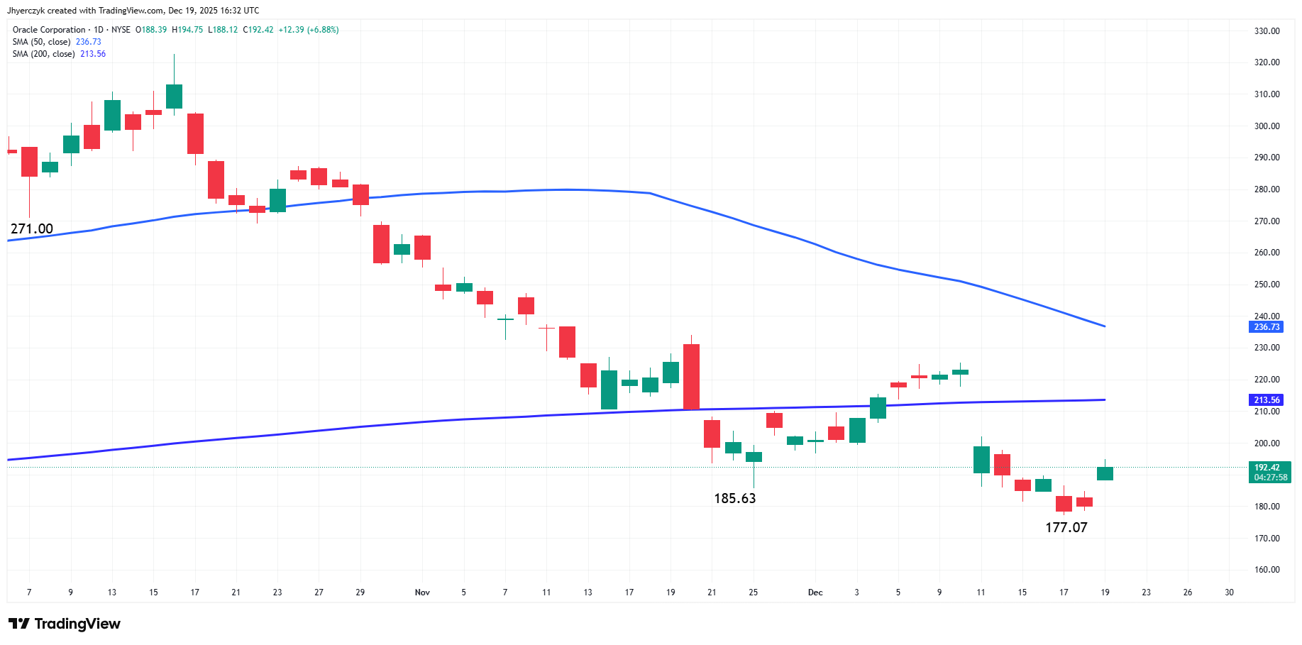 Oracle Corporation Analysis
