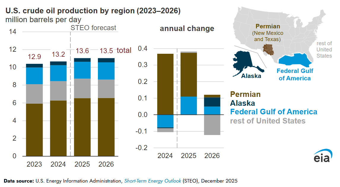 EIA crude oil production