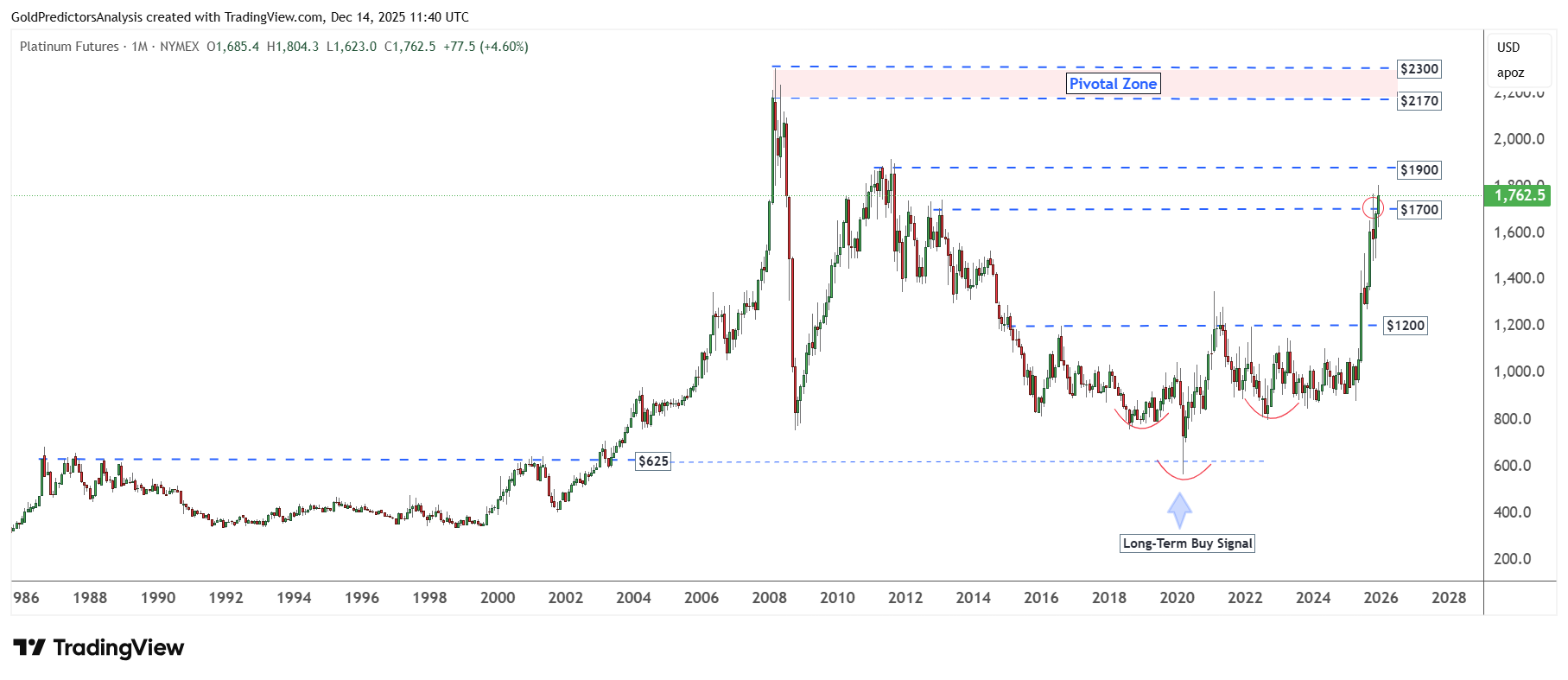Platinum Monthly