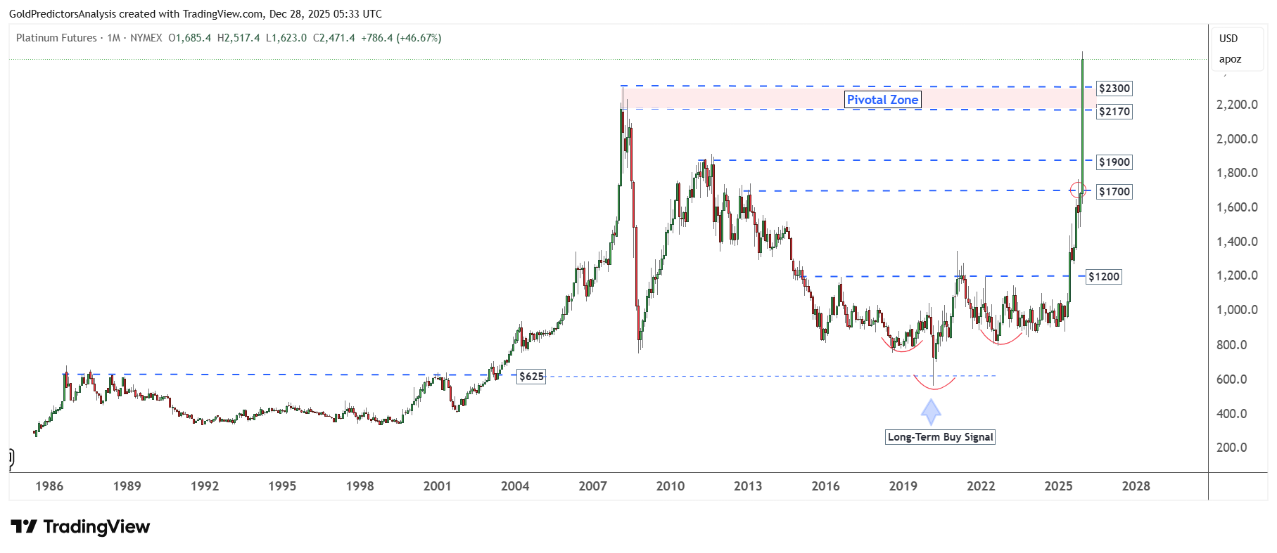 Platinum Monthly