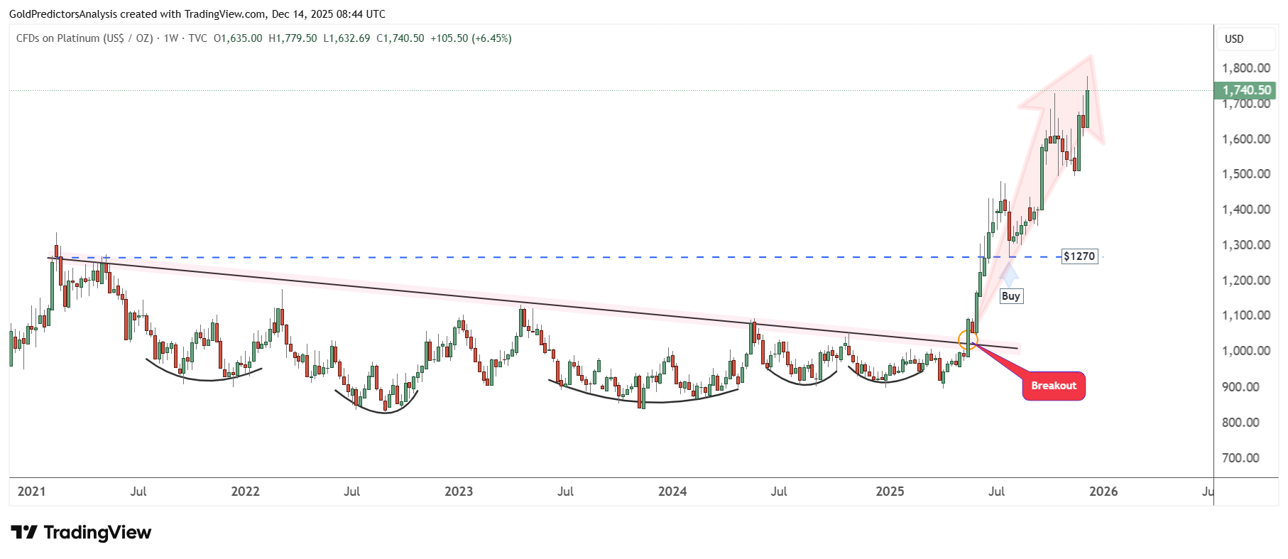 Platinum Weekly