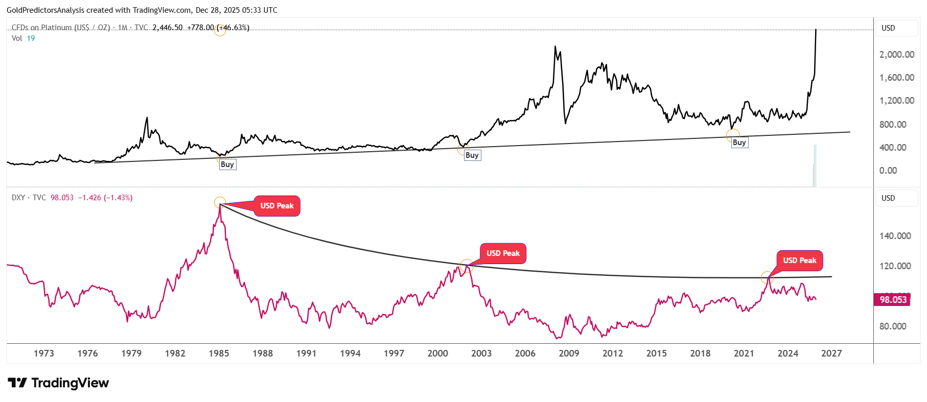 Correlation of Platinum and US Dollar