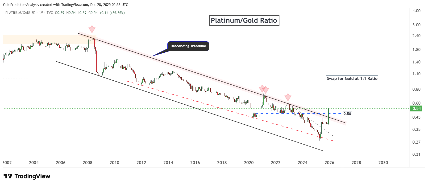 Platinnum to gold