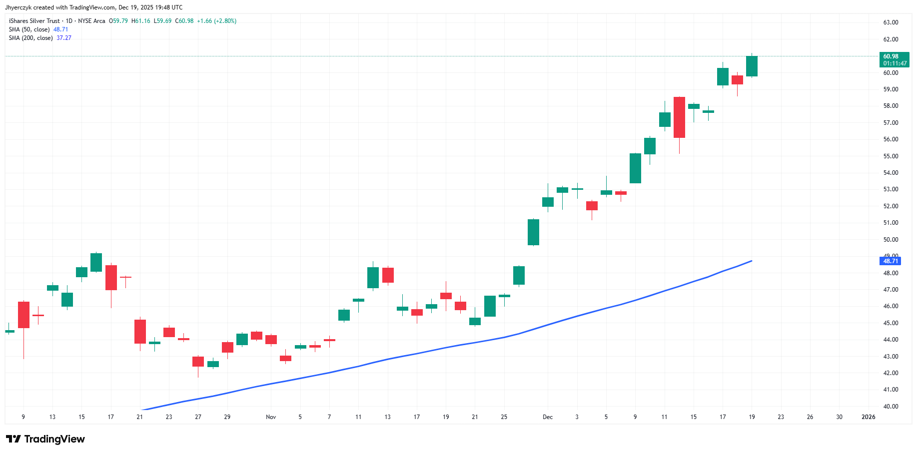iShares Silver Trust (SLV) Analysis