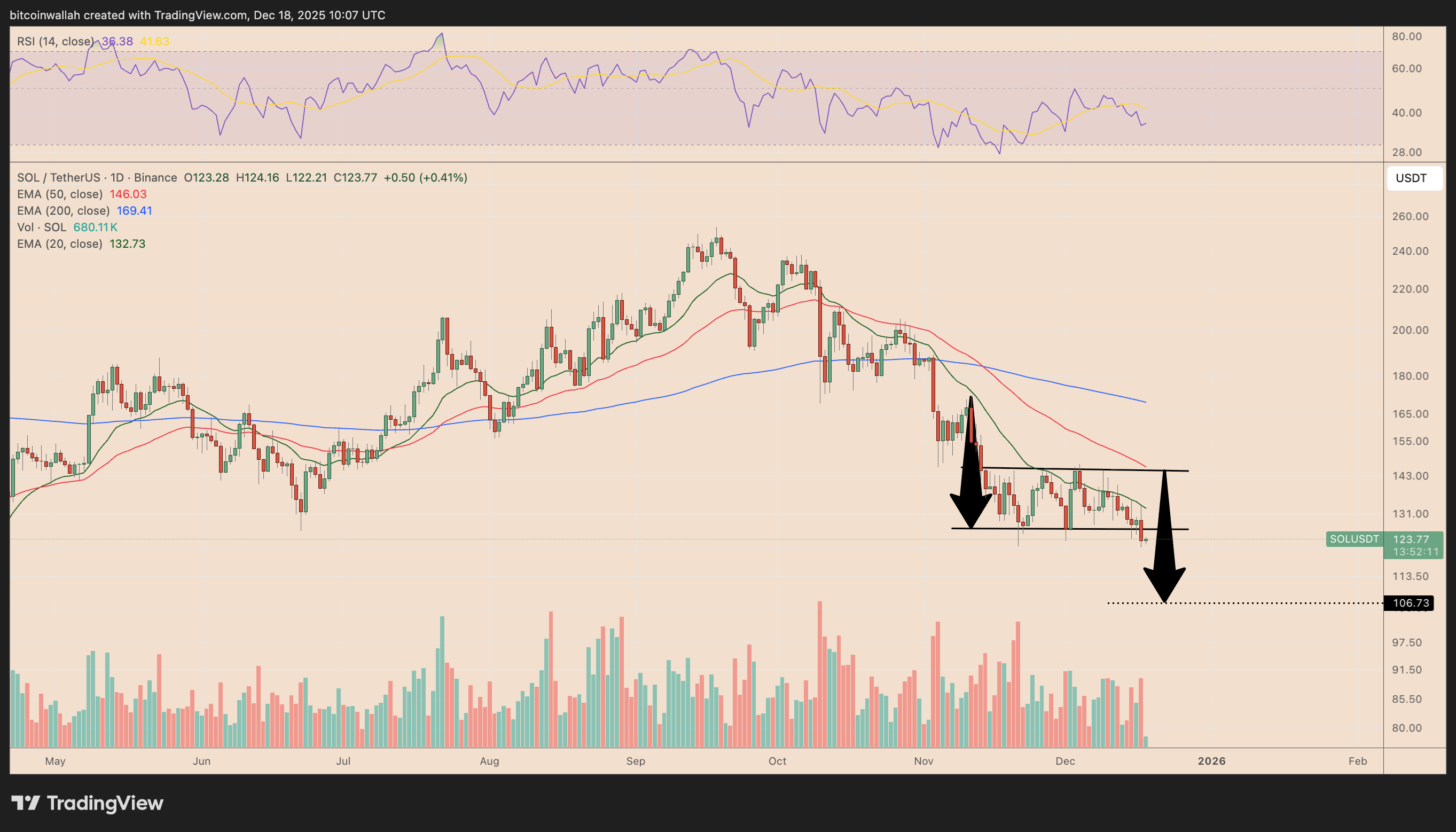 SOL/USDT daily price chart