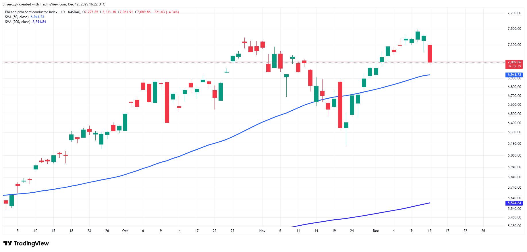 Philadelphia Semiconductor Index Analysis