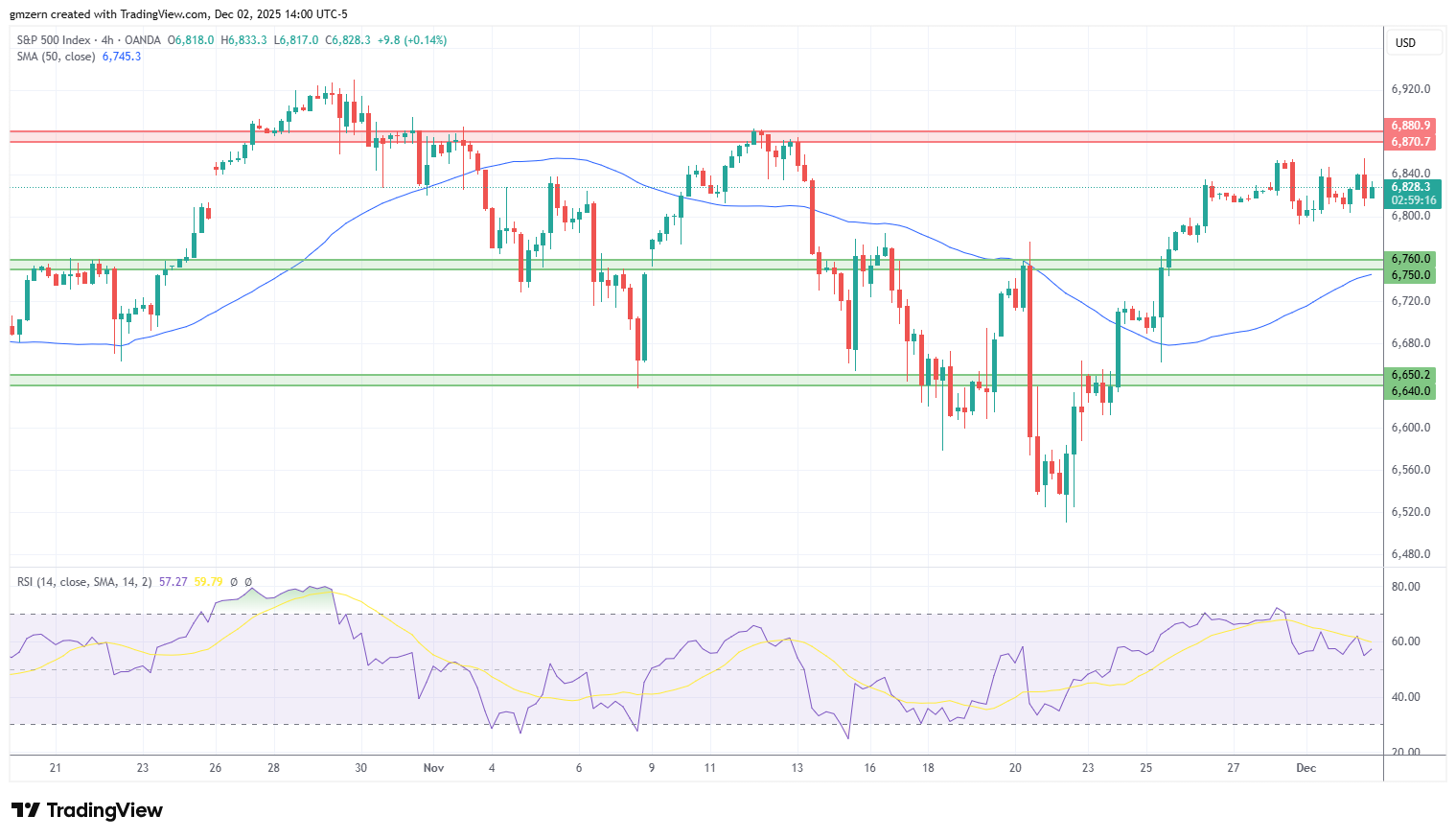 SP500