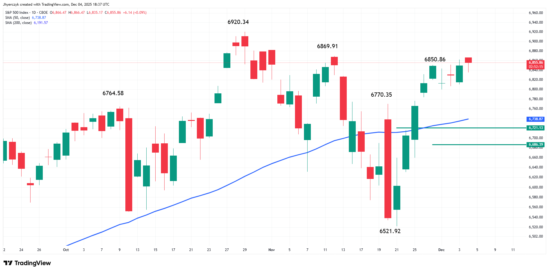 Daily S&P 500 Index (SPX)