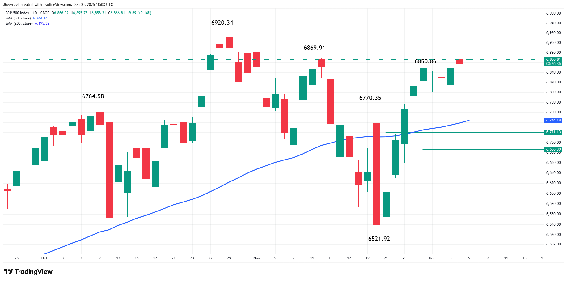S&P 500 Index (SPX)