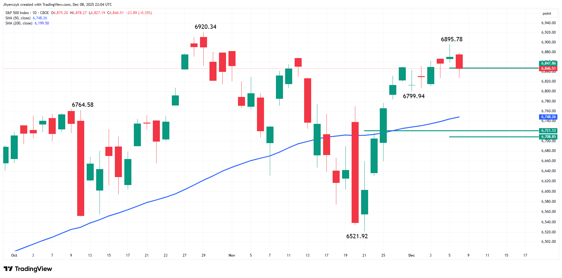 S&P 500 Index (SPX) Analysis