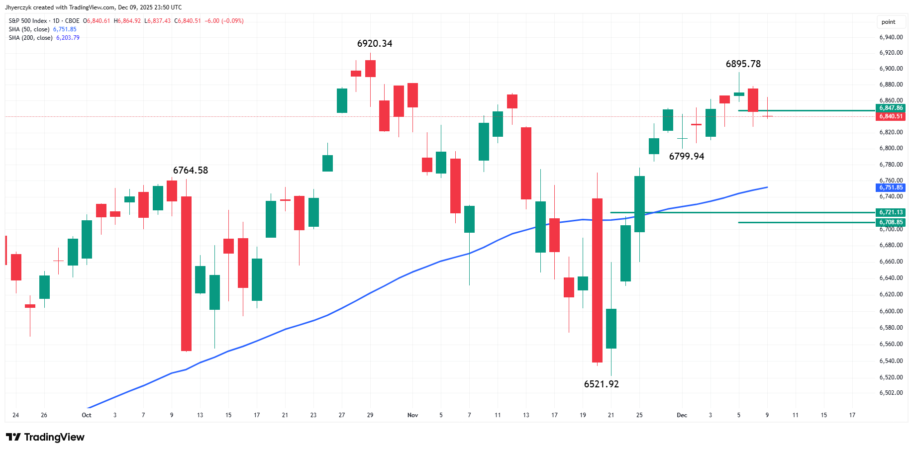 Daily S&P 500 Index (SPX)