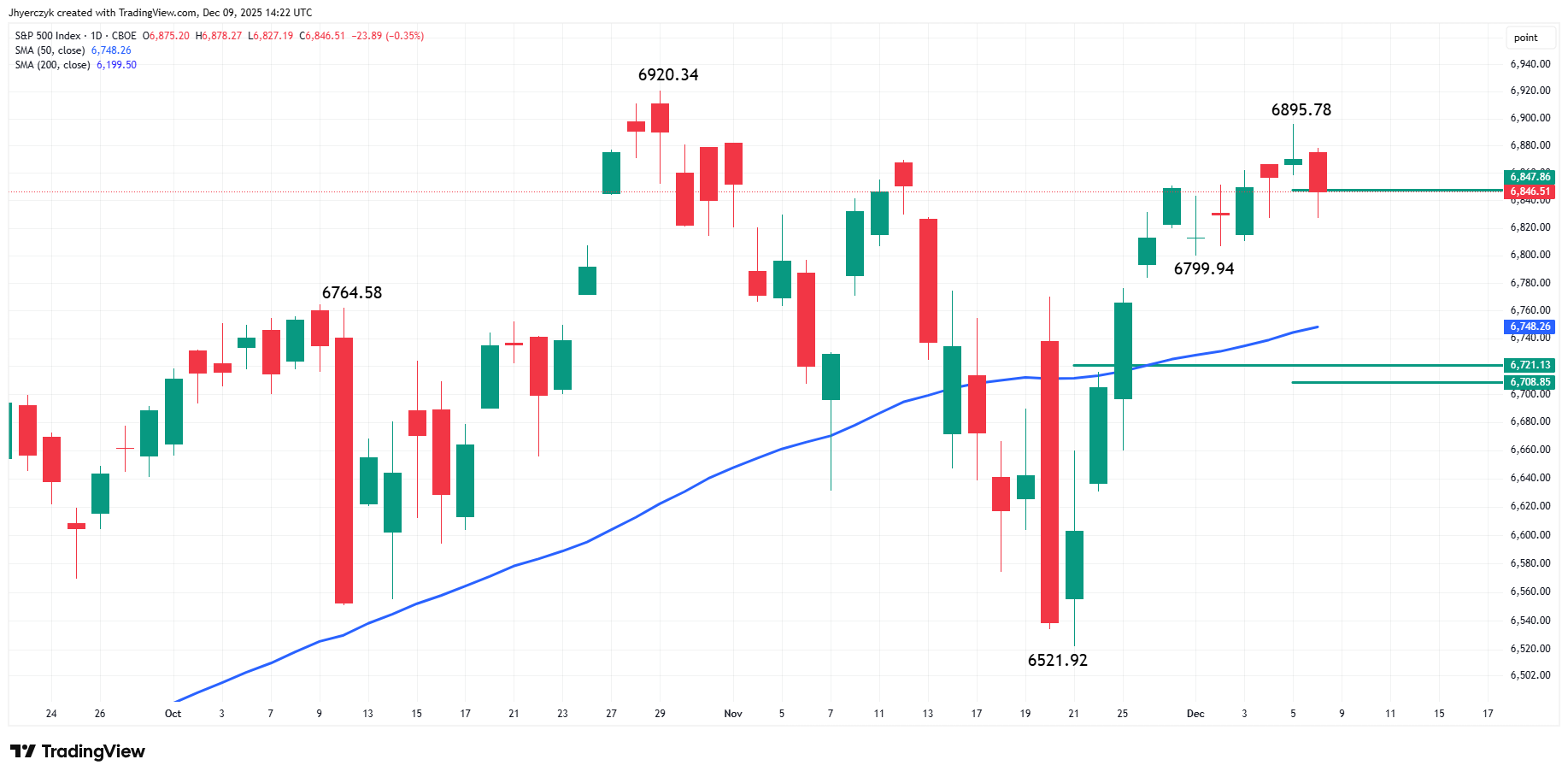 S&P 500 Index (SPX) Analysis