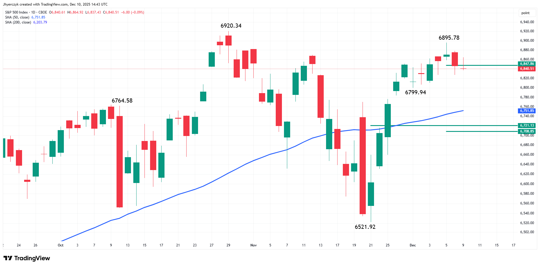 S&P 500 Index (SPX) Analysis
