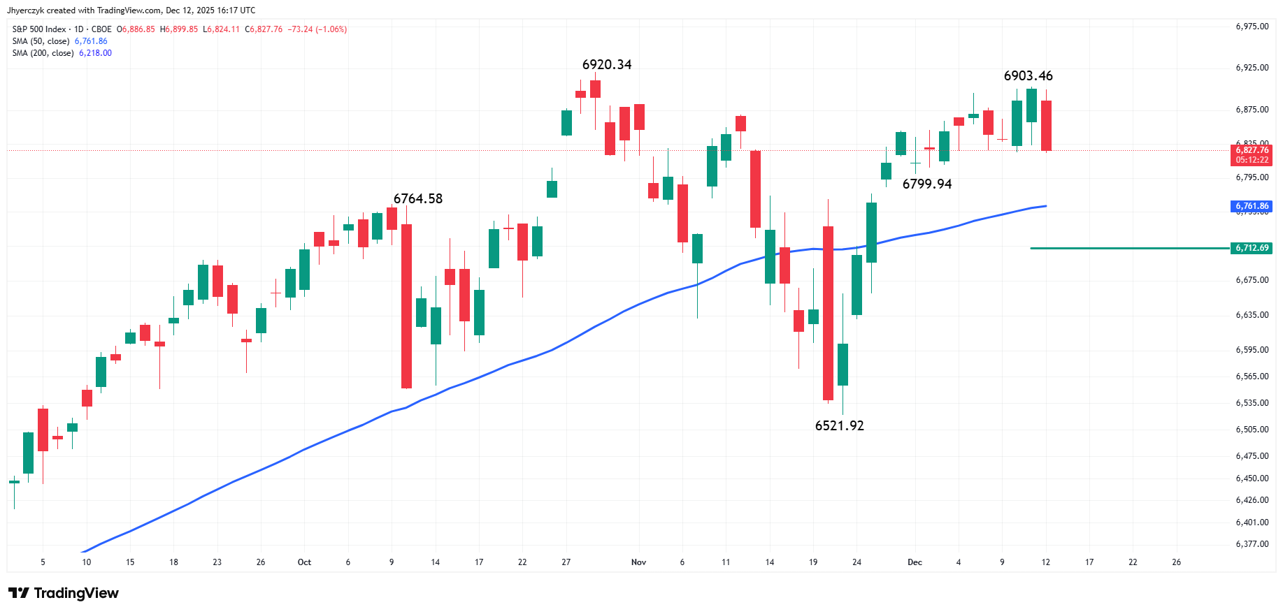 S&amp;P 500 Index (SPX) Analysis