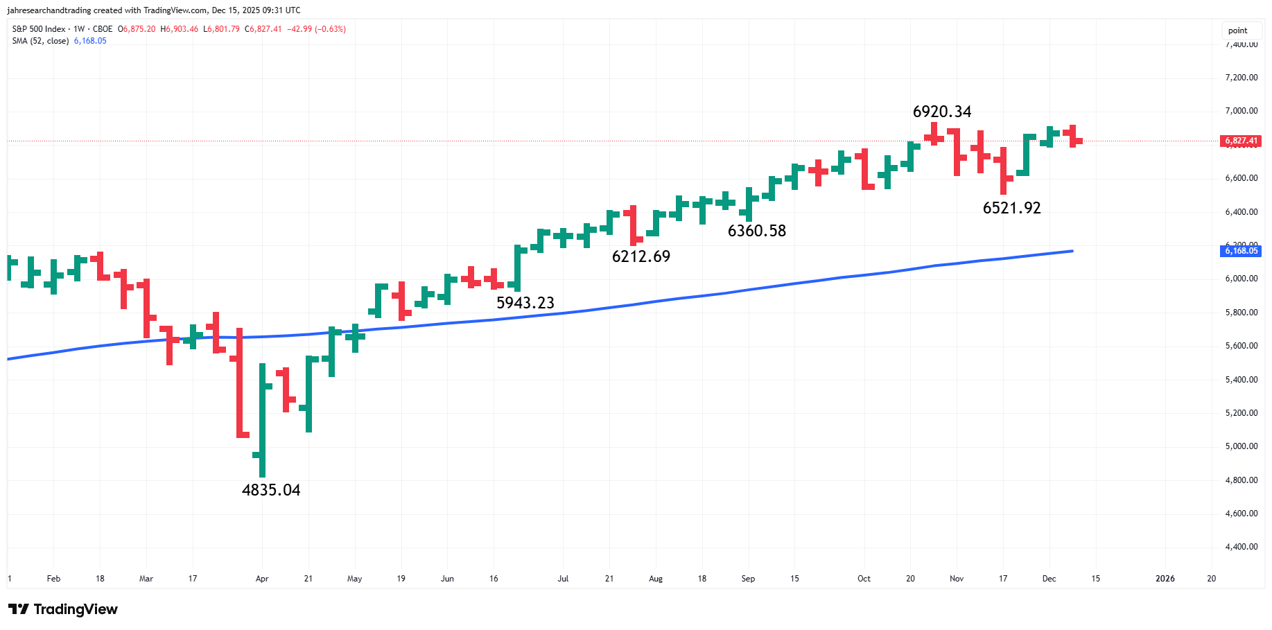 S&amp;P 500 Index (SPX)