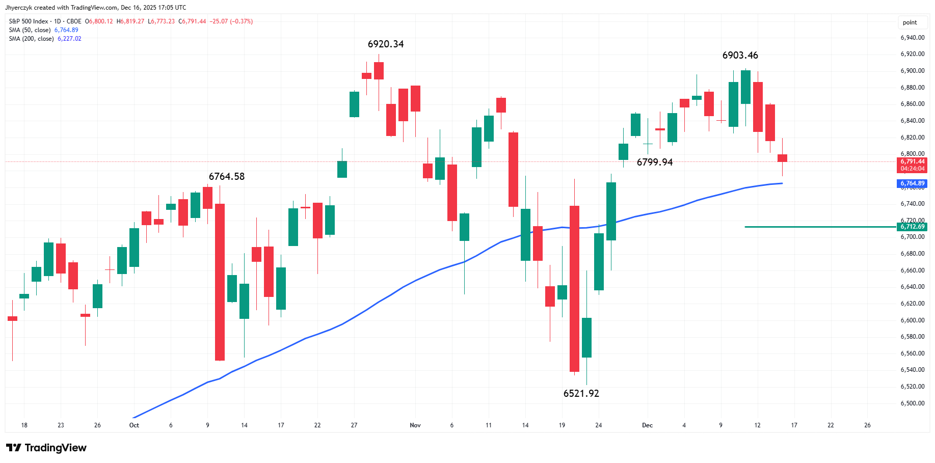 S&amp;P 500 Index (SPX) Analysis