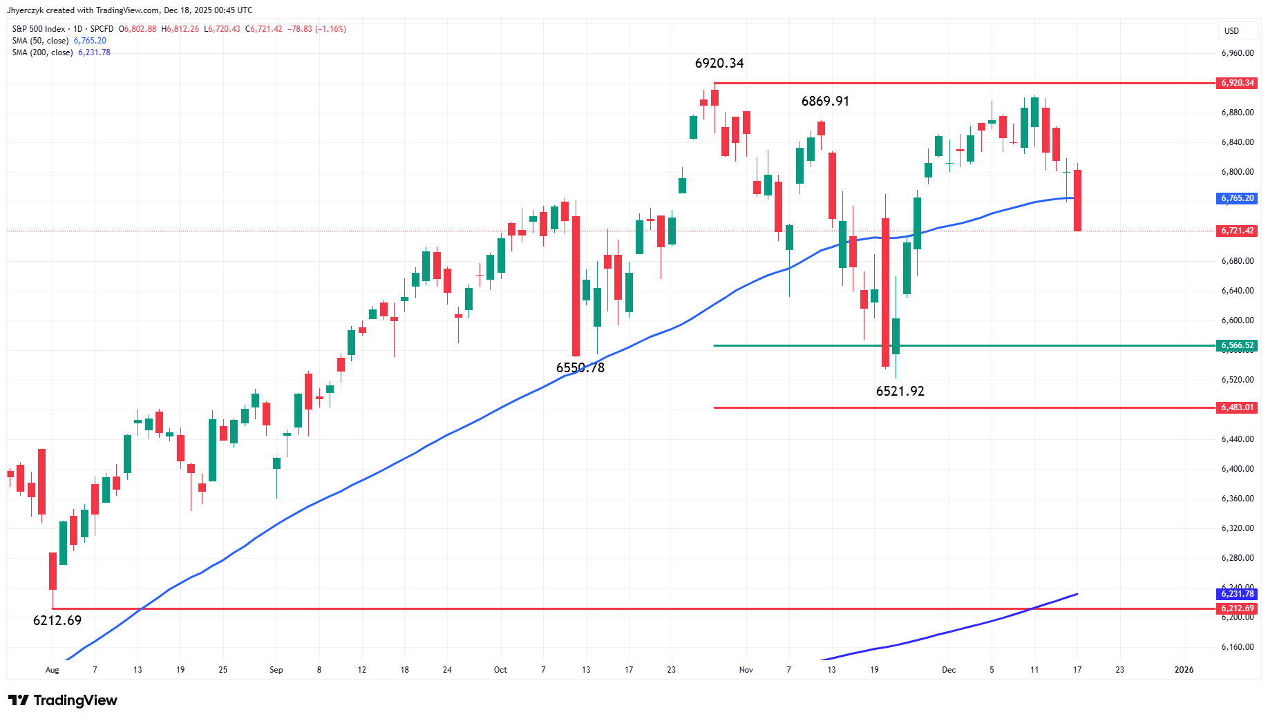 S&P 500 Index (SPX) Analysis