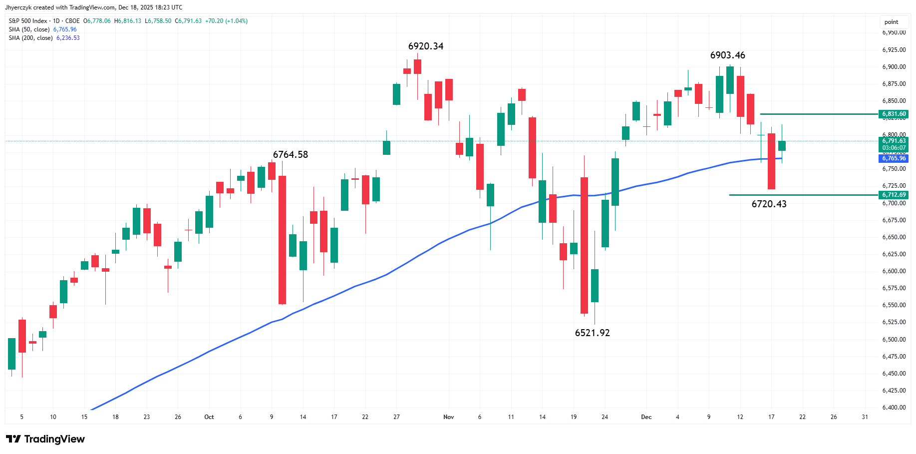 S&P 500 Index (SPX) Analysis