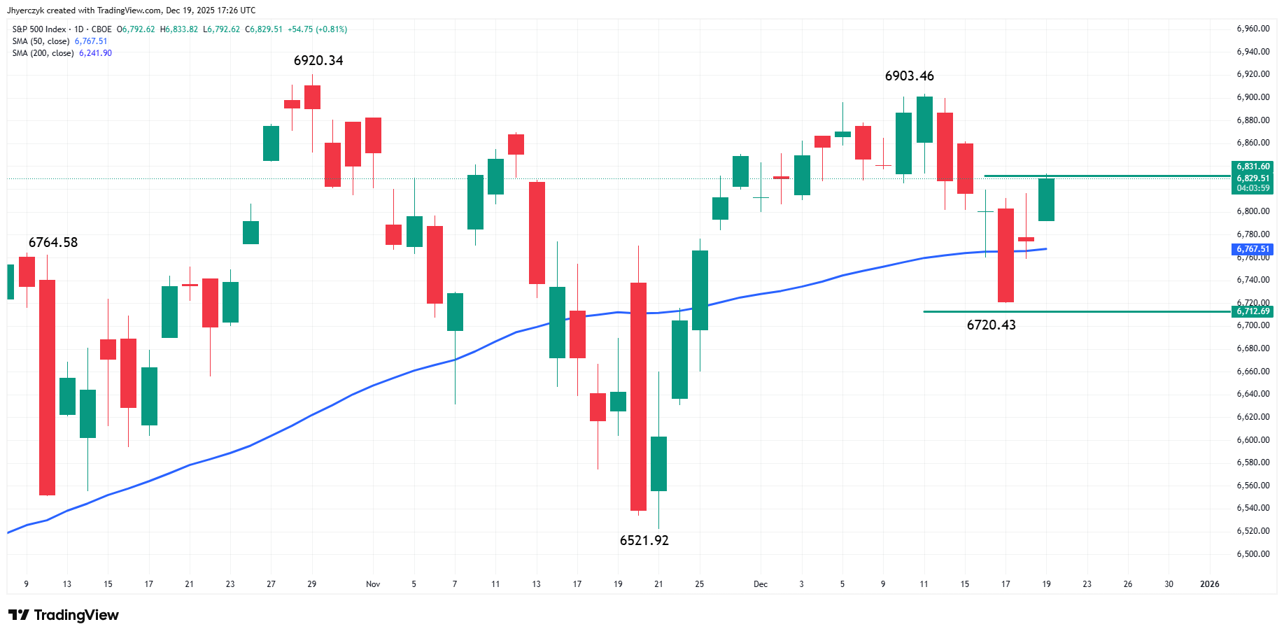 S&P 500 Index (SPX) Analysis