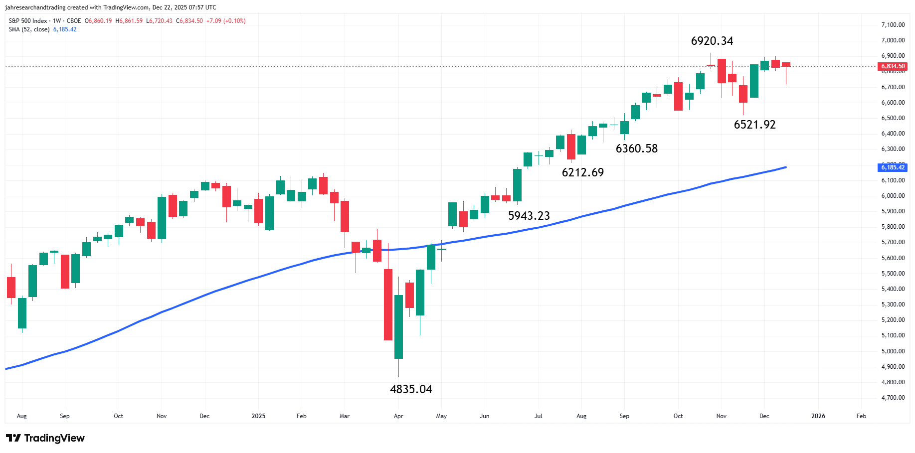 S&P 500 Index (SPX) Analysis