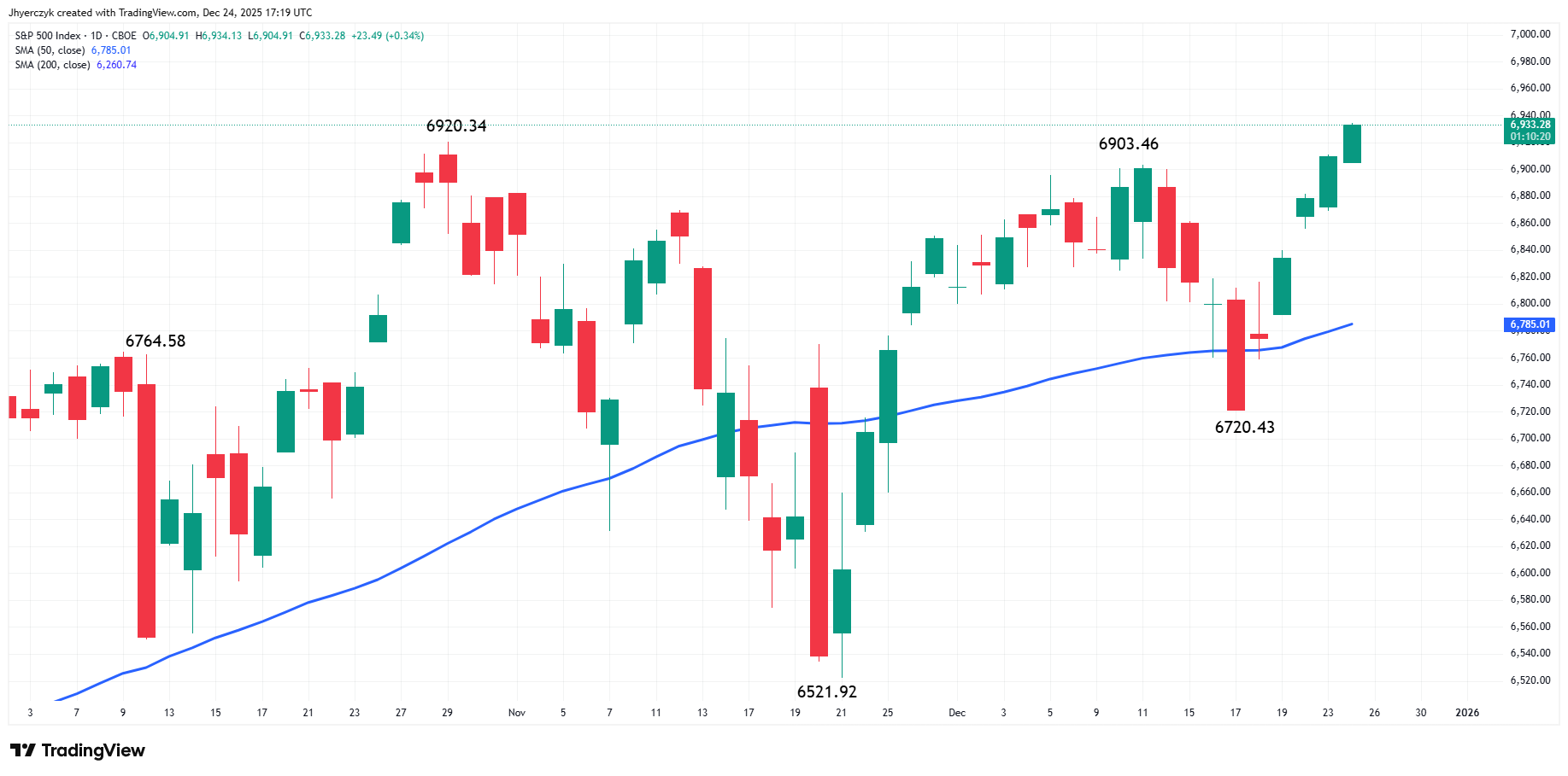 S&amp;P 500 Index (SPX) Analysis